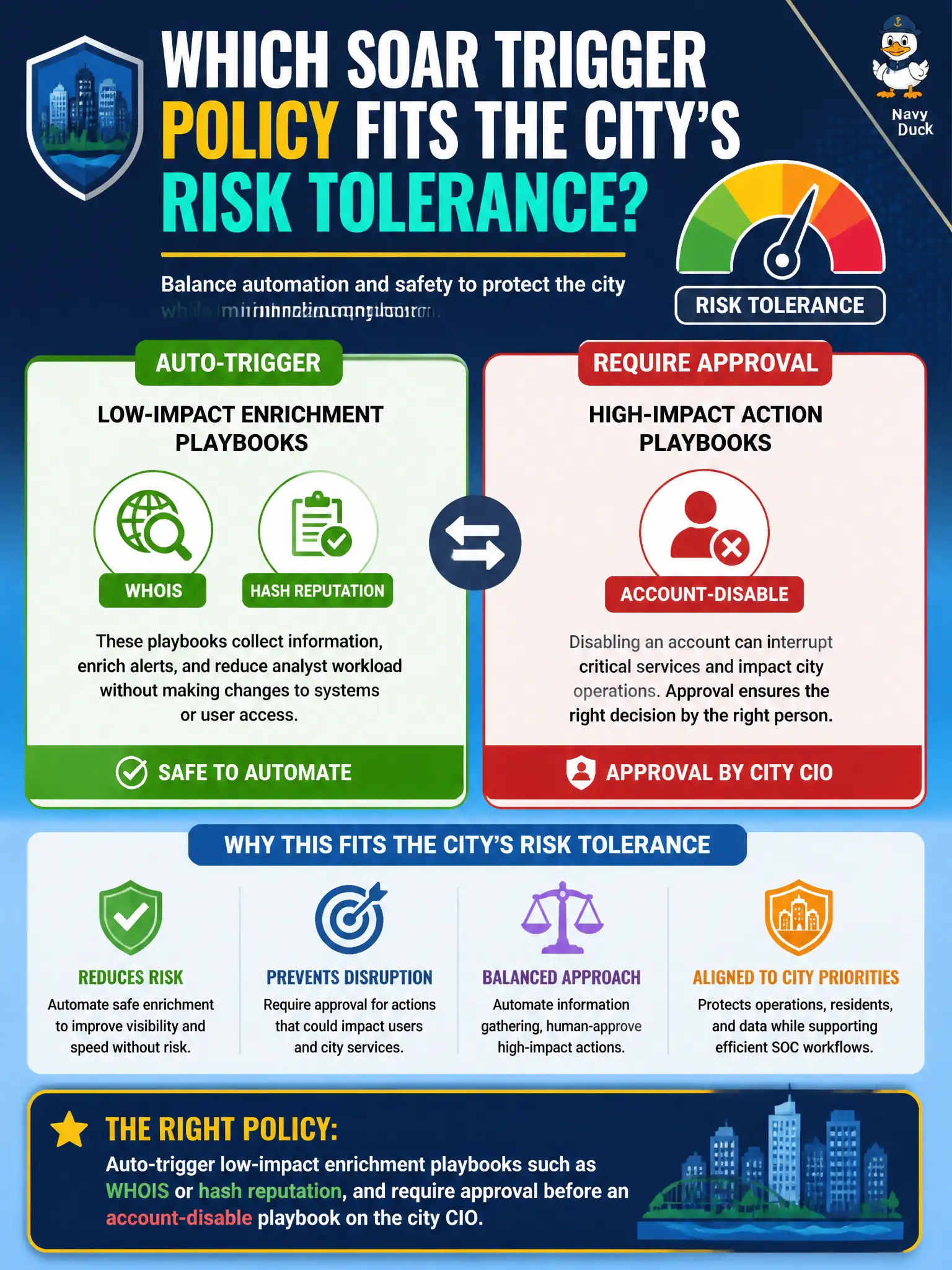 To Create an exciting colorful infographic that explains the concepts in the question: Question: Which SOAR trigger policy fits the city's risk tolerance? Correct Answer: Auto-trigger low-impact enrichment playbooks such as WHOIS or hash reputation, and require approval before an account-disable playbook on the city CIO Put EVERY visible label in double quotes. No people. No A/B/C/D letters. In one of the four corners put a little "Navy Duck".