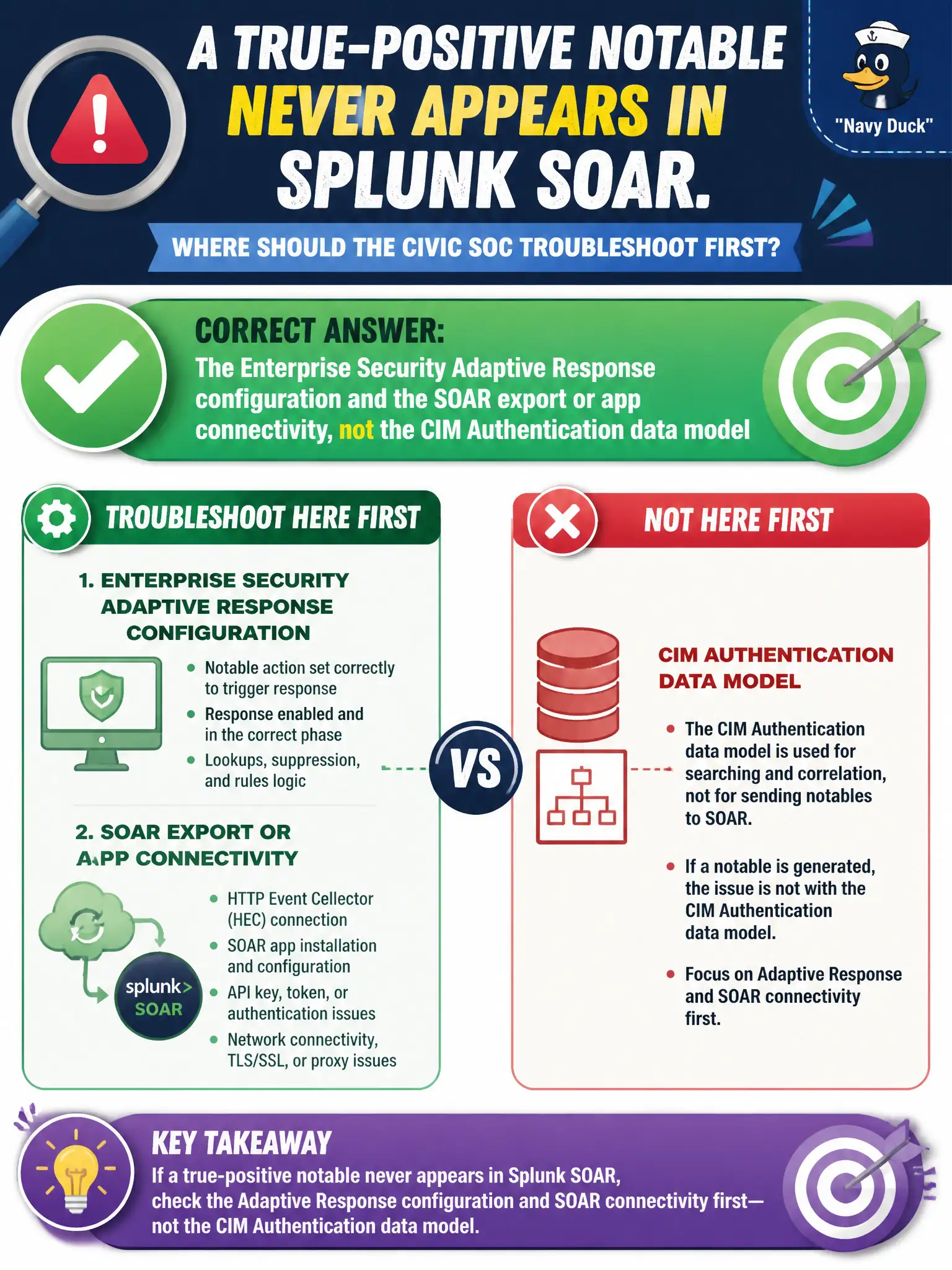 To Create an exciting colorful infographic that explains the concepts in the question: Question: A true-positive notable never appears in Splunk SOAR. Where should the civic SOC troubleshoot first? Correct Answer: The Enterprise Security Adaptive Response configuration and the SOAR export or app connectivity, not the CIM Authentication data model Put EVERY visible label in double quotes. No people. No A/B/C/D letters. In one of the four corners put a little "Navy Duck".
