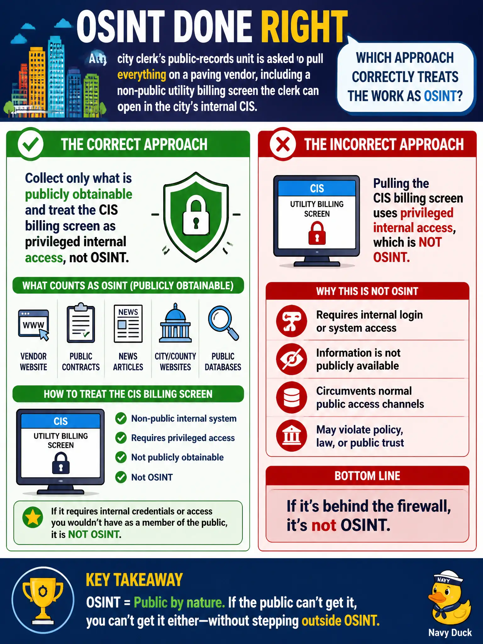 To Create an exciting colorful infographic that explains the concepts in the question: Question: A city clerk's public-records unit is asked to pull everything on a paving vendor, including a non-public utility billing screen the clerk can open in the city's internal CIS. Which approach correctly treats the work as OSINT? Correct Answer: Collect only what is publicly obtainable and treat the CIS billing screen as privileged internal access, not OSINT. Put EVERY visible label in double quotes. No people. No A/B/C/D letters. In one of the four corners put a little "Navy Duck".