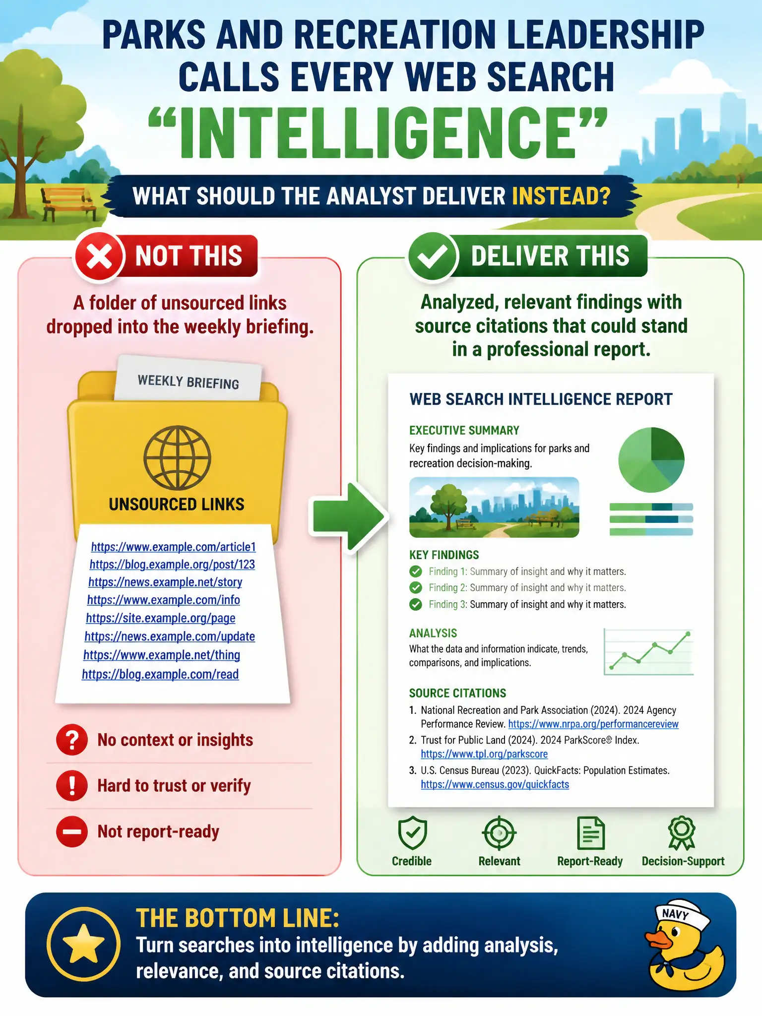 To Create an exciting colorful infographic that explains the concepts in the question: Question: Parks and recreation leadership calls every web search intelligence and wants a folder of unsourced links dropped into the weekly briefing. What should the analyst deliver instead? Correct Answer: Analyzed, relevant findings with source citations that could stand in a professional report. Put EVERY visible label in double quotes. No people. No A/B/C/D letters. In one of the four corners put a little "Navy Duck".