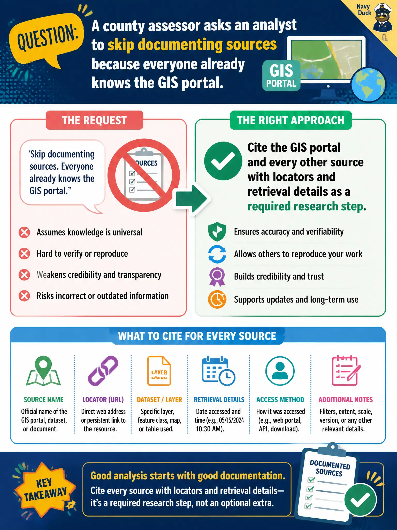 To Create an exciting colorful infographic that explains the concepts in the question: Question: A county assessor asks an analyst to skip documenting sources because everyone already knows the GIS portal. What should the analyst do? Correct Answer: Cite the GIS portal and every other source with locators and retrieval details as a required research step. Put EVERY visible label in double quotes. No people. No A/B/C/D letters. In one of the four corners put a little "Navy Duck".