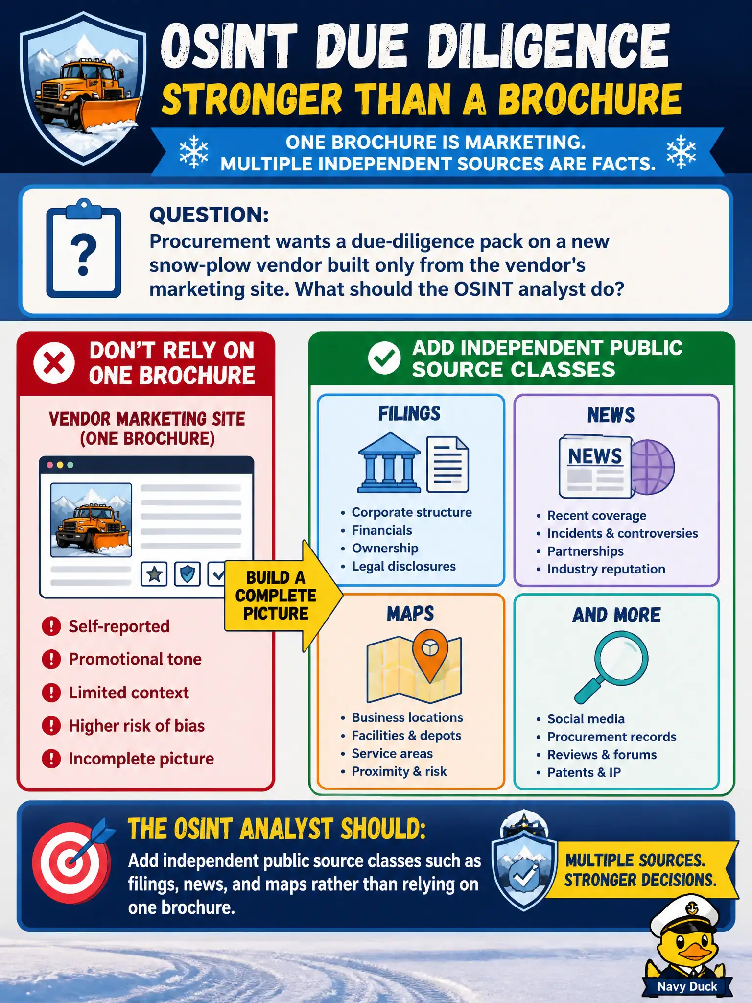 To Create an exciting colorful infographic that explains the concepts in the question: Question: Procurement wants a due-diligence pack on a new snow-plow vendor built only from the vendor's marketing site. What should the OSINT analyst do? Correct Answer: Add independent public source classes such as filings, news, and maps rather than relying on one brochure. Put EVERY visible label in double quotes. No people. No A/B/C/D letters. In one of the four corners put a little "Navy Duck".