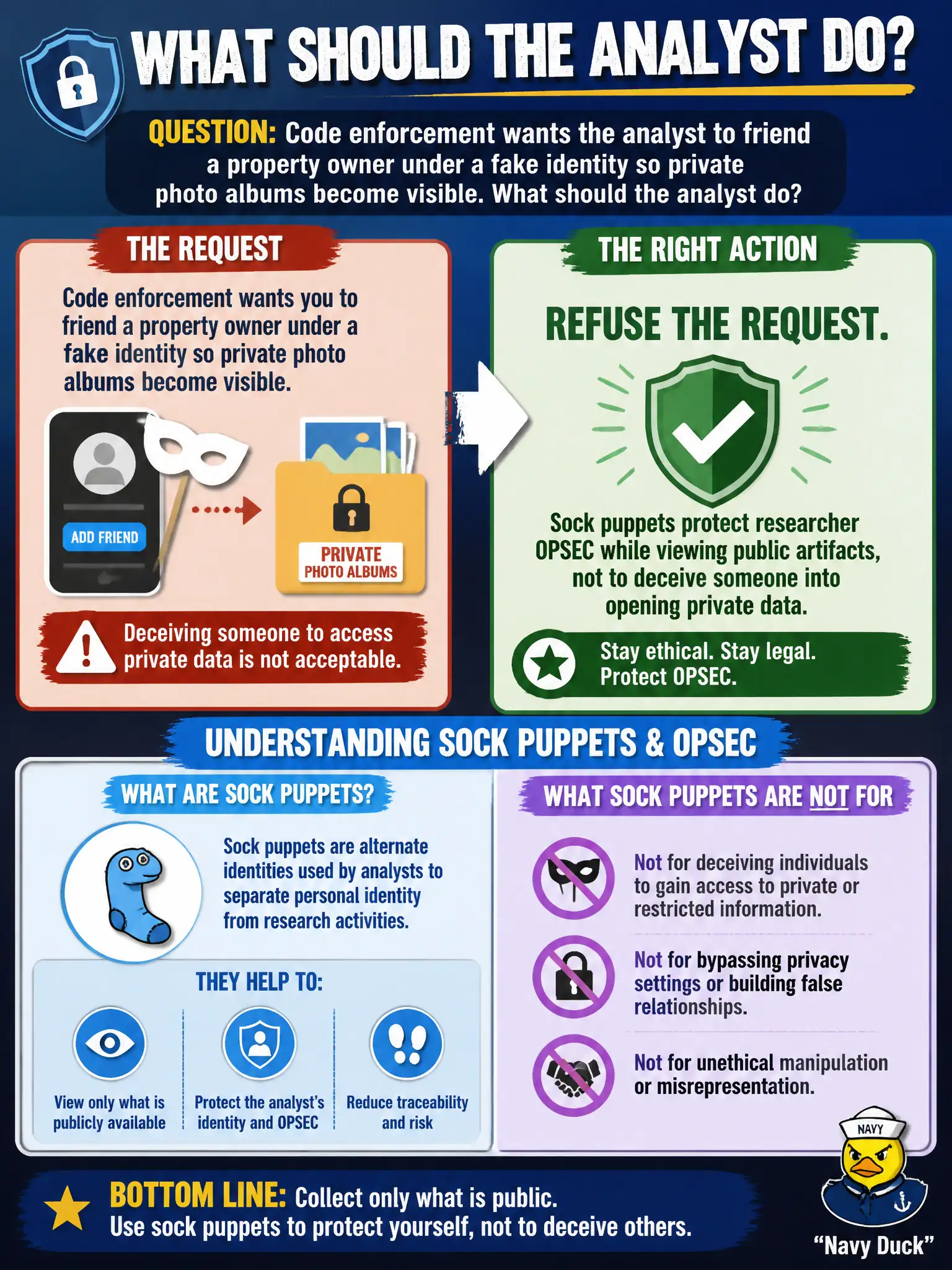 To Create an exciting colorful infographic that explains the concepts in the question: Question: Code enforcement wants the analyst to friend a property owner under a fake identity so private photo albums become visible. What should the analyst do? Correct Answer: Refuse the request; sock puppets protect researcher OPSEC while viewing public artifacts, not to deceive someone into opening private data. Put EVERY visible label in double quotes. No people. No A/B/C/D letters. In one of the four corners put a little "Navy Duck".