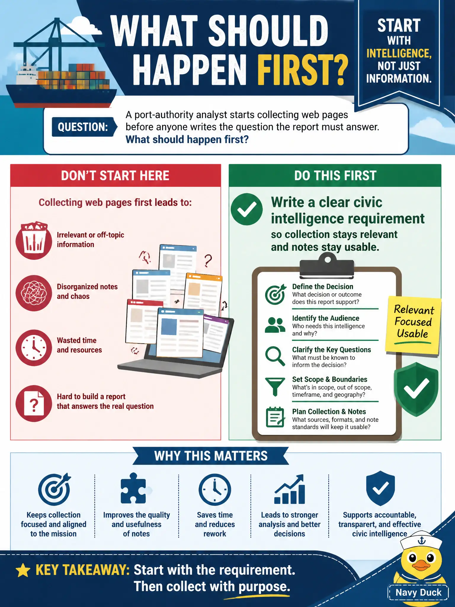 To Create an exciting colorful infographic that explains the concepts in the question: Question: A port-authority analyst starts collecting web pages before anyone writes the question the report must answer. What should happen first? Correct Answer: Write a clear civic intelligence requirement so collection stays relevant and notes stay usable. Put EVERY visible label in double quotes. No people. No A/B/C/D letters. In one of the four corners put a little "Navy Duck".