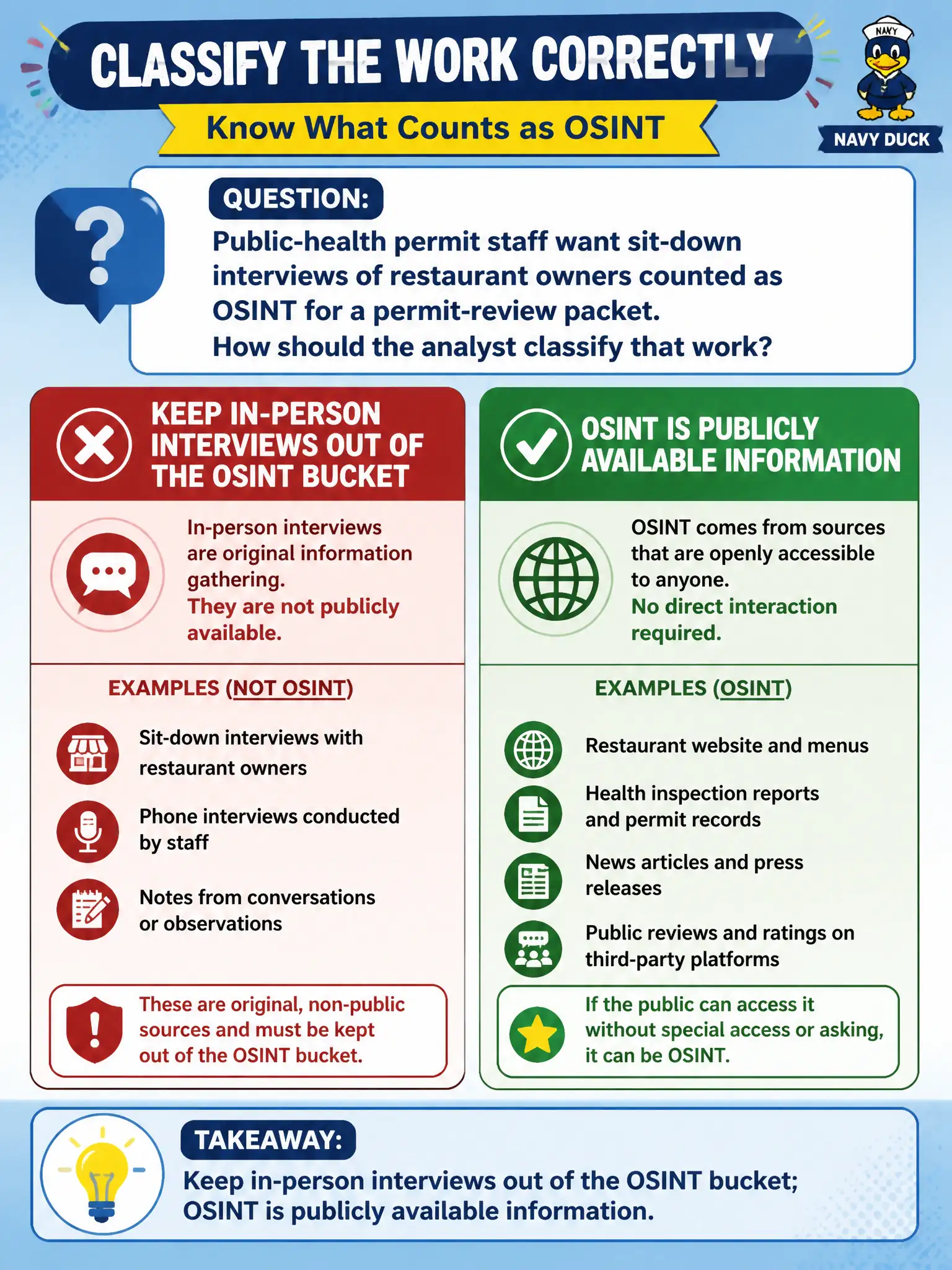 To Create an exciting colorful infographic that explains the concepts in the question: Question: Public-health permit staff want sit-down interviews of restaurant owners counted as OSINT for a permit-review packet. How should the analyst classify that work? Correct Answer: Keep in-person interviews out of the OSINT bucket; OSINT is publicly available information. Put EVERY visible label in double quotes. No people. No A/B/C/D letters. In one of the four corners put a little "Navy Duck".