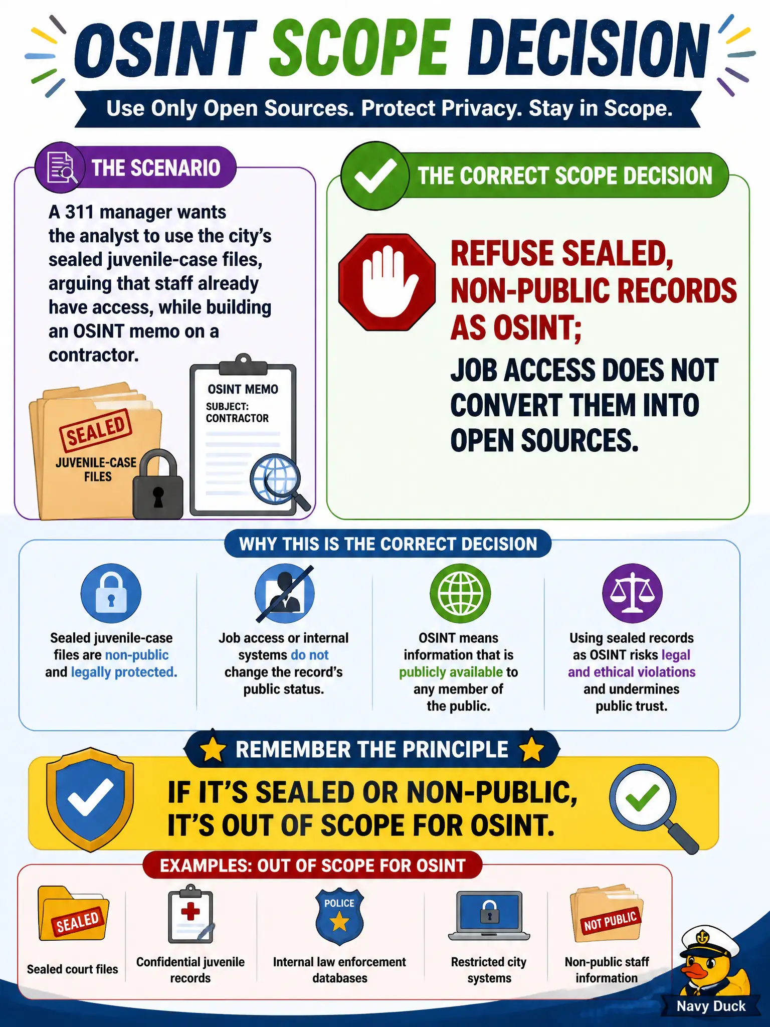 To Create an exciting colorful infographic that explains the concepts in the question: Question: A 311 manager wants the analyst to use the city's sealed juvenile-case files, arguing that staff already have access, while building an OSINT memo on a contractor. What is the correct scope decision? Correct Answer: Refuse sealed, non-public records as OSINT; job access does not convert them into open sources. Put EVERY visible label in double quotes. No people. No A/B/C/D letters. In one of the four corners put a little "Navy Duck".