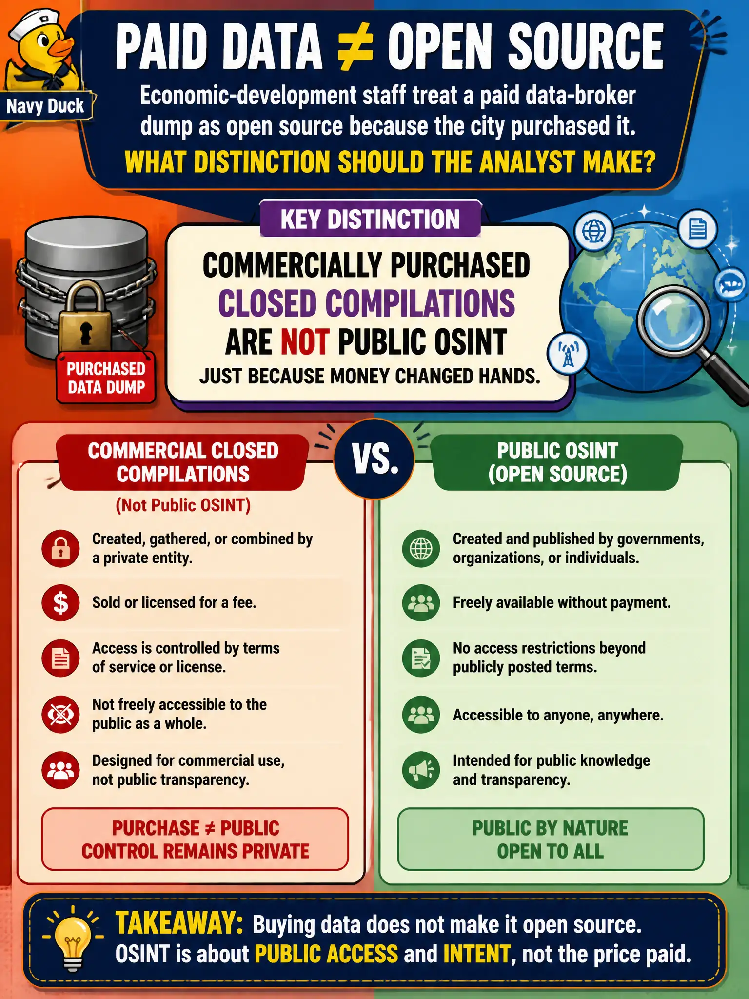 To Create an exciting colorful infographic that explains the concepts in the question: Question: Economic-development staff treat a paid data-broker dump as open source because the city purchased it. What distinction should the analyst make? Correct Answer: Commercially purchased closed compilations are not public OSINT just because money changed hands. Put EVERY visible label in double quotes. No people. No A/B/C/D letters. In one of the four corners put a little "Navy Duck".