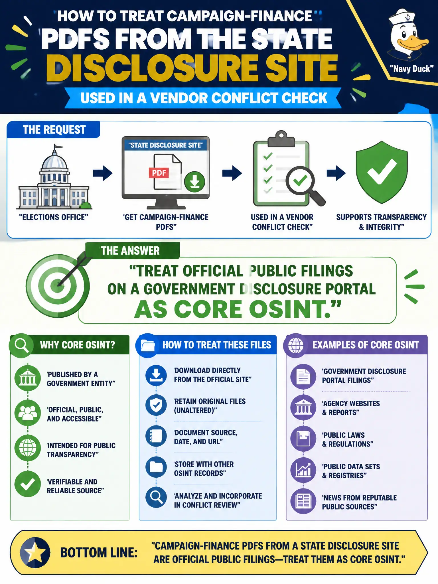 To Create an exciting colorful infographic that explains the concepts in the question: Question: The elections office wants campaign-finance PDFs from the state disclosure site used in a vendor conflict check. How should those files be treated? Correct Answer: Treat official public filings on a government disclosure portal as core OSINT. Put EVERY visible label in double quotes. No people. No A/B/C/D letters. In one of the four corners put a little "Navy Duck".