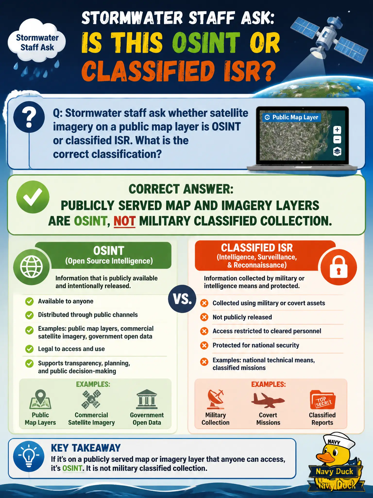 To Create an exciting colorful infographic that explains the concepts in the question: Question: Stormwater staff ask whether satellite imagery on a public map layer is OSINT or classified ISR. What is the correct classification? Correct Answer: Publicly served map and imagery layers are OSINT, not military classified collection. Put EVERY visible label in double quotes. No people. No A/B/C/D letters. In one of the four corners put a little "Navy Duck".