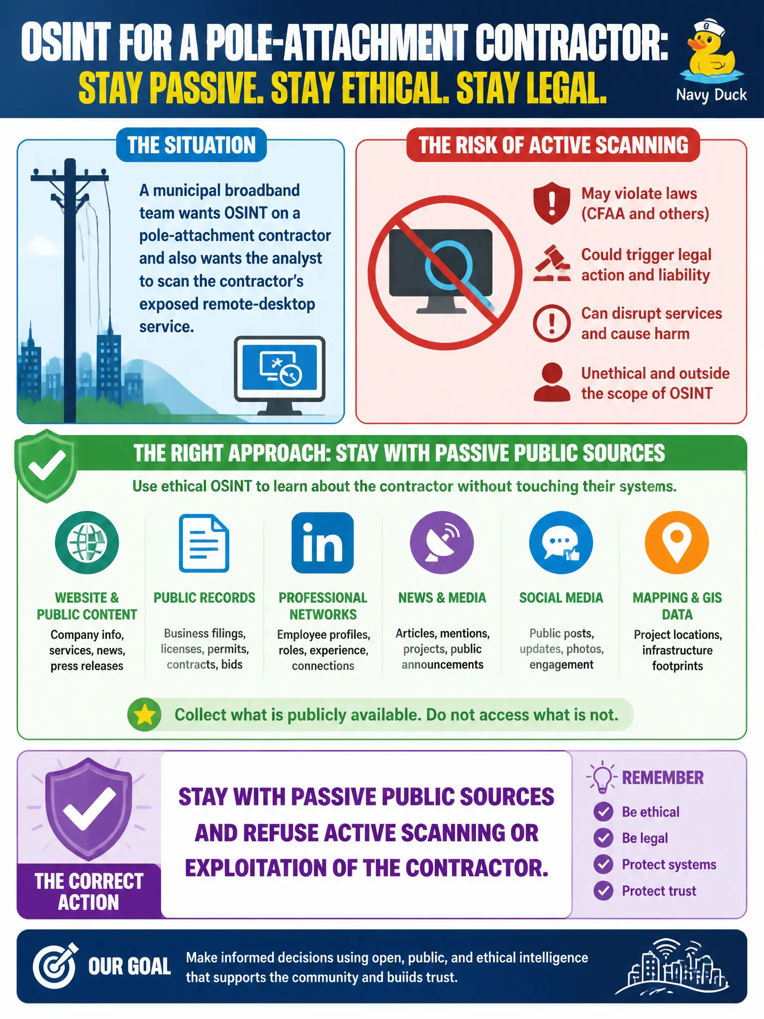 To Create an exciting colorful infographic that explains the concepts in the question: Question: A municipal broadband team wants OSINT on a pole-attachment contractor and also wants the analyst to scan the contractor's exposed remote-desktop service. What should the analyst do? Correct Answer: Stay with passive public sources and refuse active scanning or exploitation of the contractor. Put EVERY visible label in double quotes. No people. No A/B/C/D letters. In one of the four corners put a little "Navy Duck".
