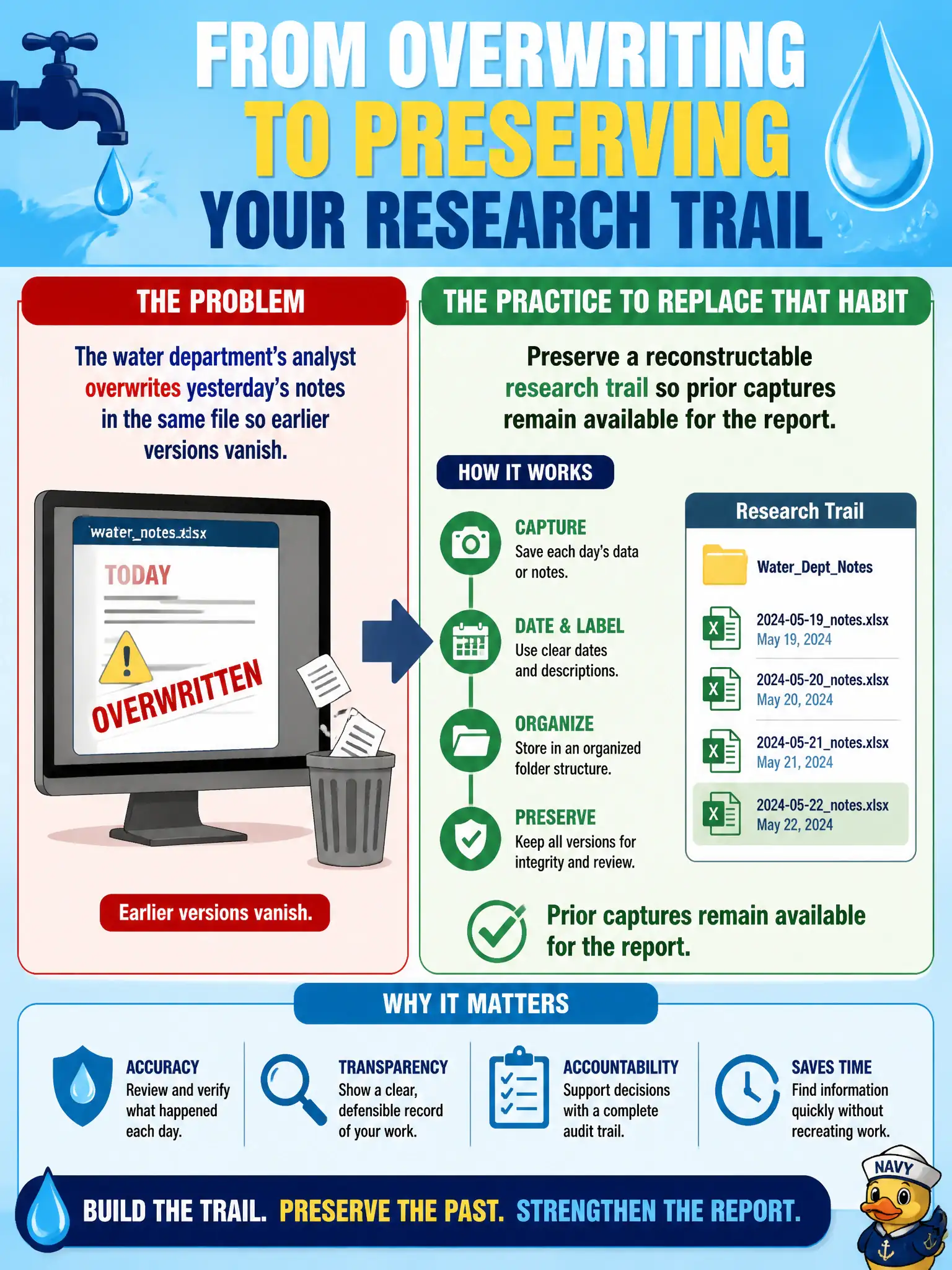 To Create an exciting colorful infographic that explains the concepts in the question: Question: The water department's analyst overwrites yesterday's notes in the same file so earlier versions vanish. What practice should replace that habit? Correct Answer: Preserve a reconstructable research trail so prior captures remain available for the report. Put EVERY visible label in double quotes. No people. No A/B/C/D letters. In one of the four corners put a little "Navy Duck".