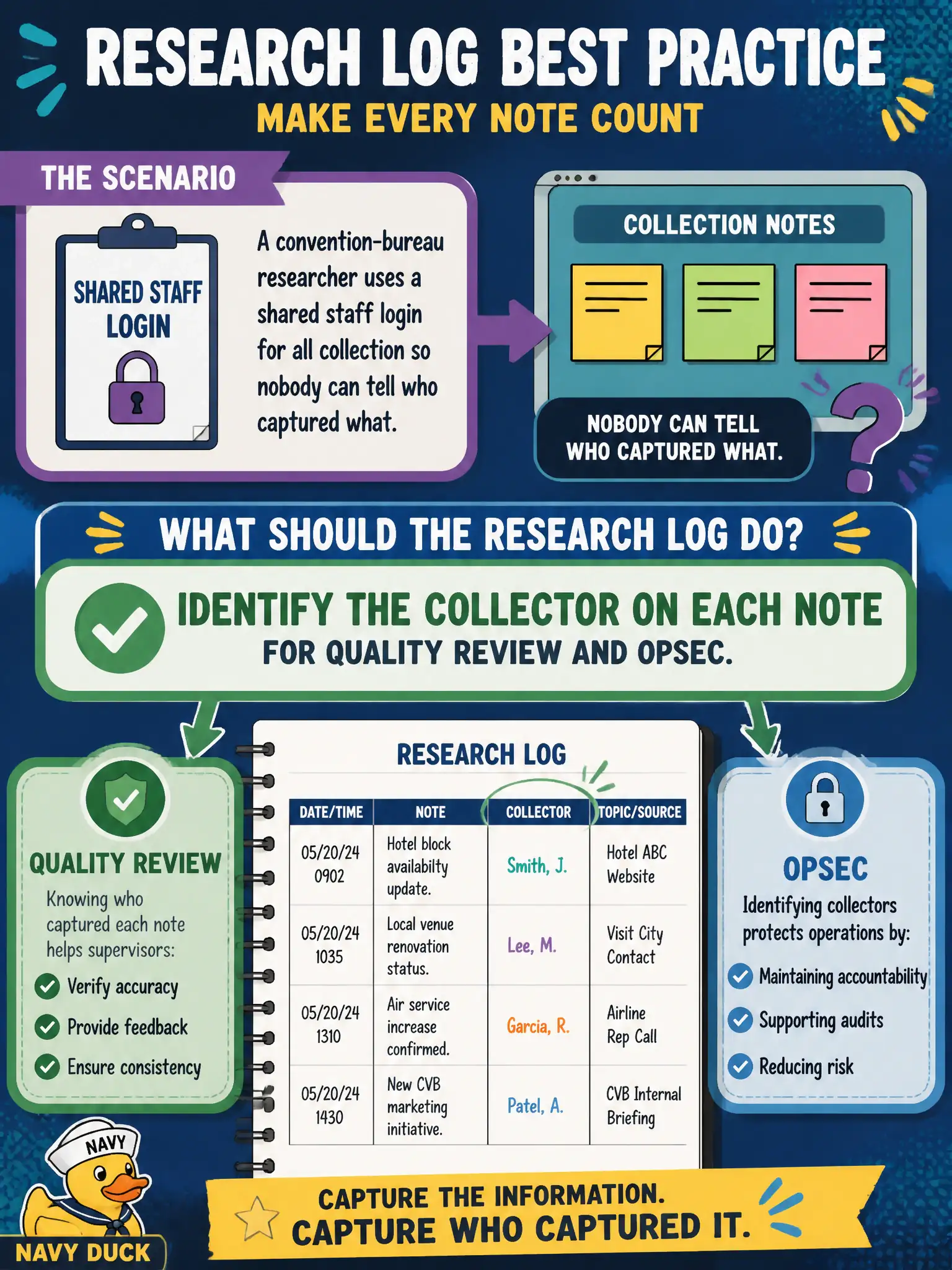 To Create an exciting colorful infographic that explains the concepts in the question: Question: A convention-bureau researcher uses a shared staff login for all collection so nobody can tell who captured what. What should the research log do? Correct Answer: Identify the collector on each note for quality review and OPSEC. Put EVERY visible label in double quotes. No people. No A/B/C/D letters. In one of the four corners put a little "Navy Duck".