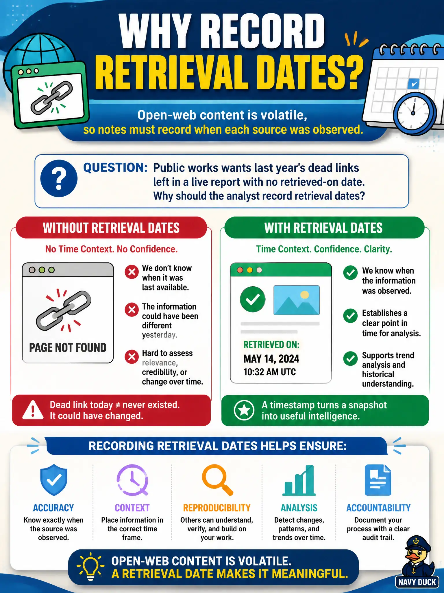 To Create an exciting colorful infographic that explains the concepts in the question: Question: Public works wants last year's dead links left in a live report with no retrieved-on date. Why should the analyst record retrieval dates? Correct Answer: Open-web content is volatile, so notes must record when each source was observed. Put EVERY visible label in double quotes. No people. No A/B/C/D letters. In one of the four corners put a little "Navy Duck".