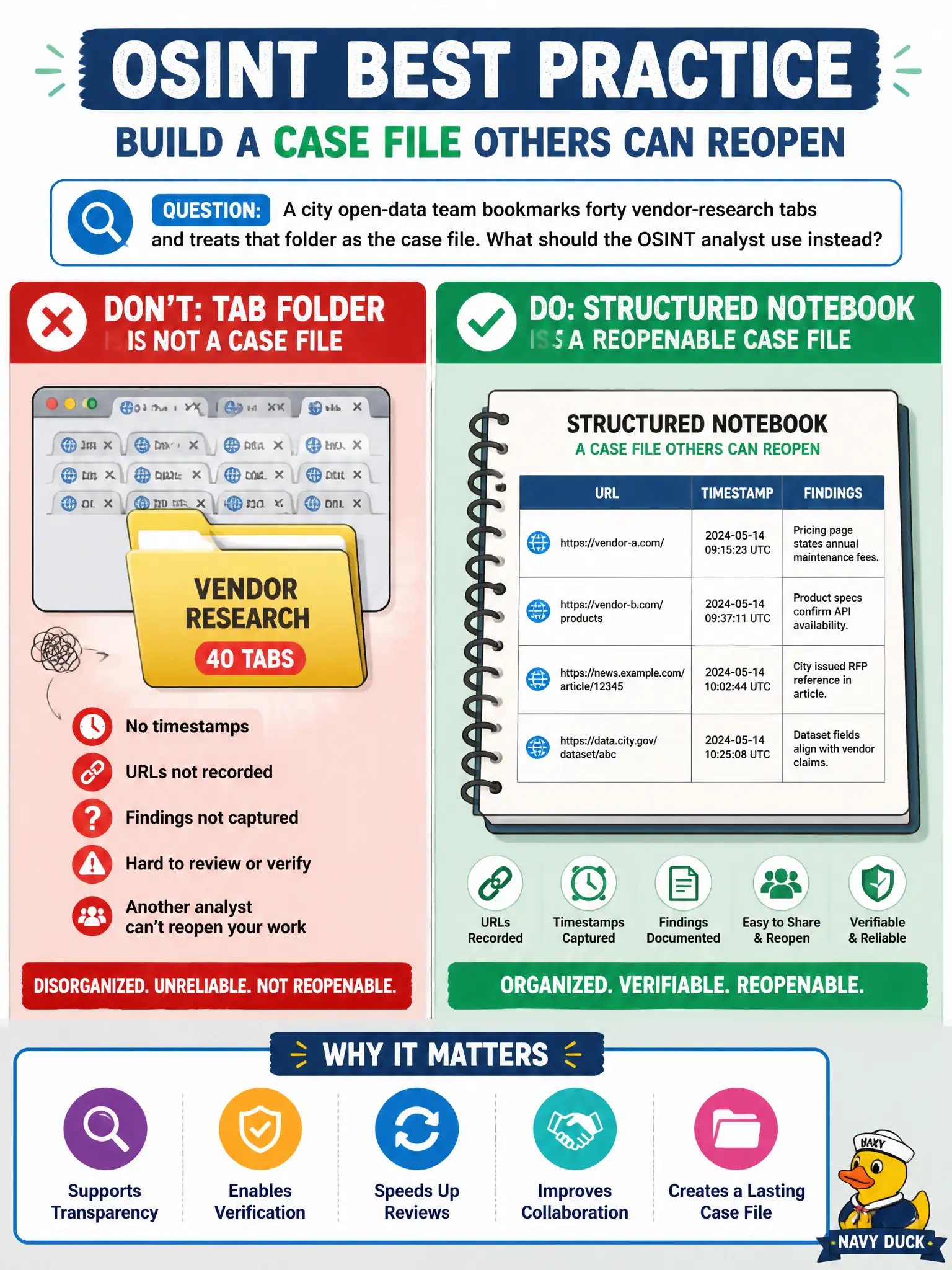 To Create an exciting colorful infographic that explains the concepts in the question: Question: A city open-data team bookmarks forty vendor-research tabs and treats that folder as the case file. What should the OSINT analyst use instead? Correct Answer: Keep a structured notebook with URLs, timestamps, and findings another analyst could reopen. Put EVERY visible label in double quotes. No people. No A/B/C/D letters. In one of the four corners put a little "Navy Duck".