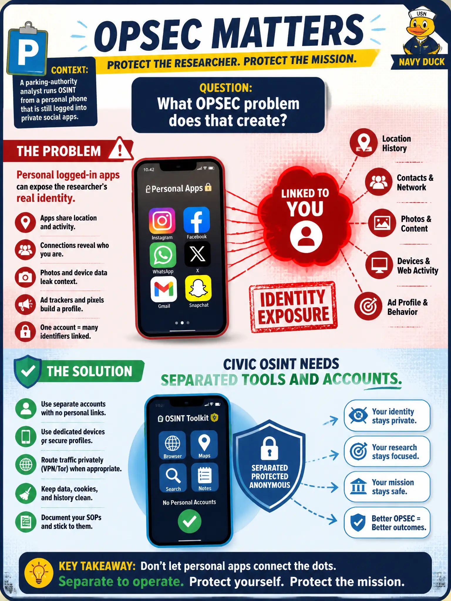 To Create an exciting colorful infographic that explains the concepts in the question: Question: A parking-authority analyst runs OSINT from a personal phone that is still logged into private social apps. What OPSEC problem does that create? Correct Answer: Personal logged-in apps can expose the researcher's real identity; civic OSINT needs separated tools and accounts. Put EVERY visible label in double quotes. No people. No A/B/C/D letters. In one of the four corners put a little "Navy Duck".