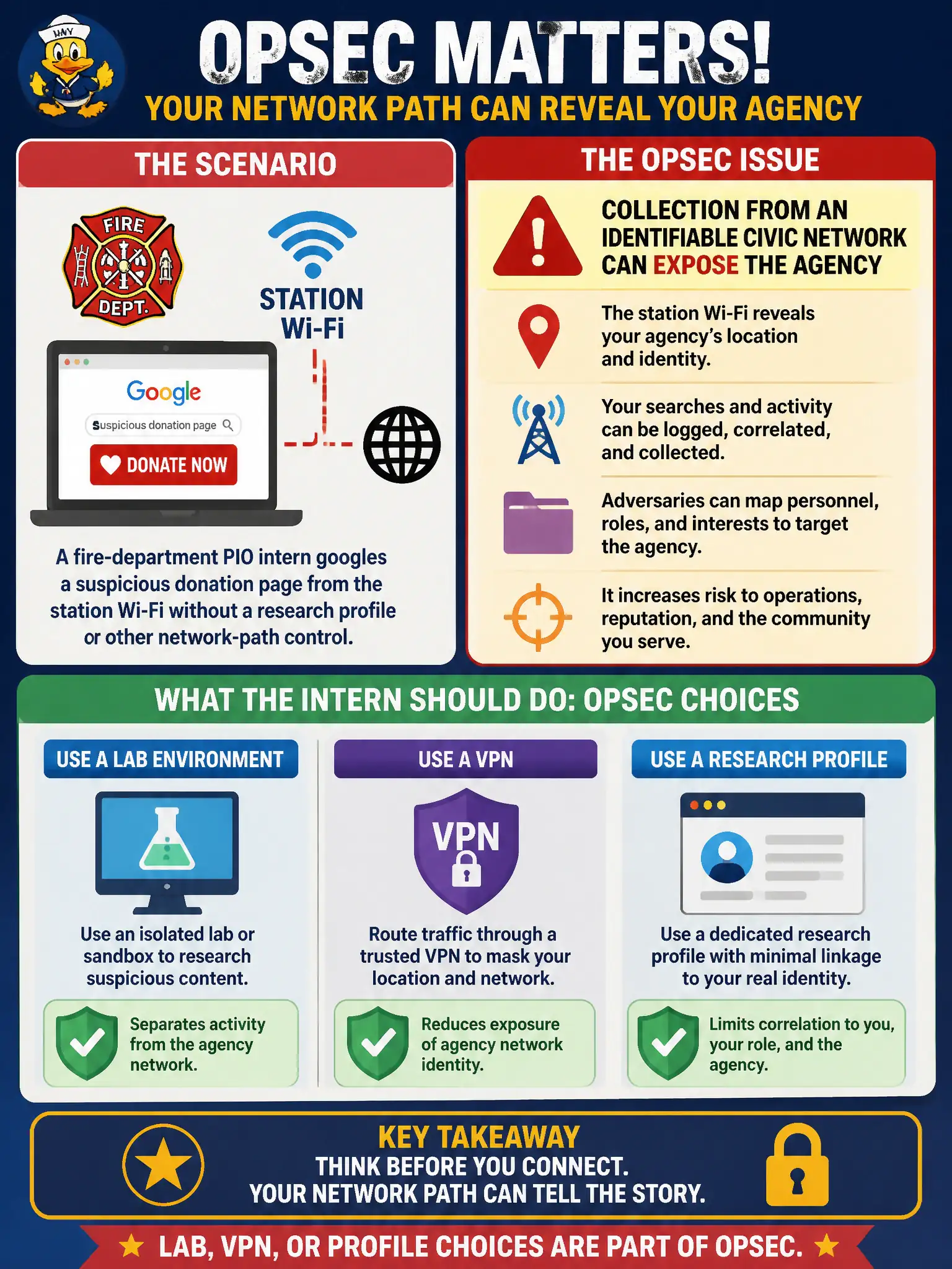 To Create an exciting colorful infographic that explains the concepts in the question: Question: A fire-department PIO intern googles a suspicious donation page from the station Wi-Fi without a research profile or other network-path control. What OPSEC issue should the intern recognize? Correct Answer: Collection from an identifiable civic network can expose the agency; lab, VPN, or profile choices are part of OPSEC. Put EVERY visible label in double quotes. No people. No A/B/C/D letters. In one of the four corners put a little "Navy Duck".