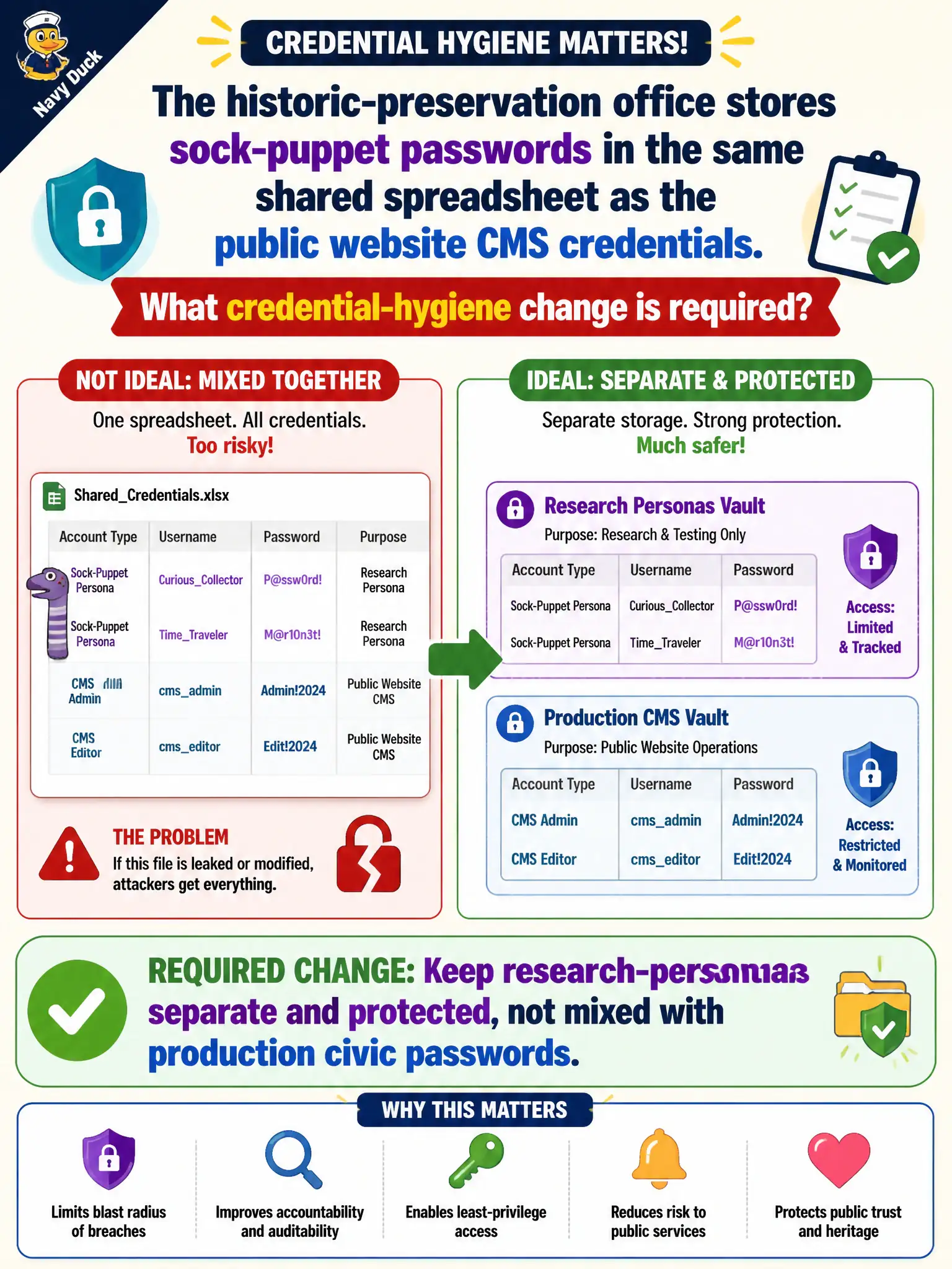 To Create an exciting colorful infographic that explains the concepts in the question: Question: The historic-preservation office stores sock-puppet passwords in the same shared spreadsheet as the public website CMS credentials. What credential-hygiene change is required? Correct Answer: Keep research-persona credentials separate and protected, not mixed with production civic passwords. Put EVERY visible label in double quotes. No people. No A/B/C/D letters. In one of the four corners put a little "Navy Duck".