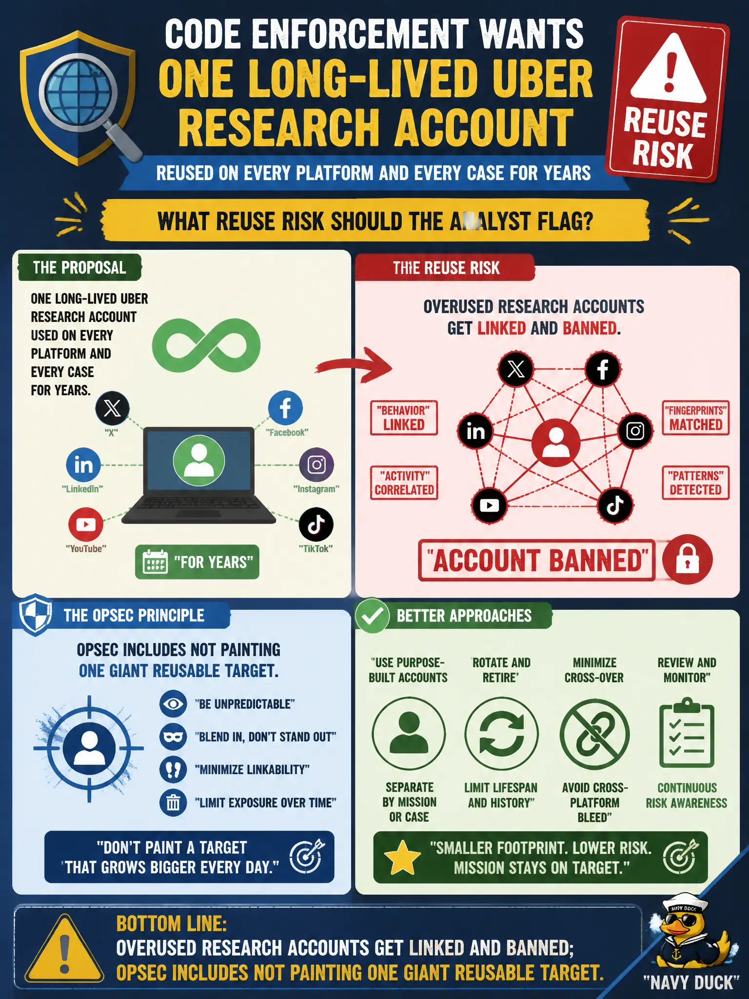 To Create an exciting colorful infographic that explains the concepts in the question: Question: Code enforcement wants one long-lived uber research account reused on every platform and every case for years. What reuse risk should the analyst flag? Correct Answer: Overused research accounts get linked and banned; OPSEC includes not painting one giant reusable target. Put EVERY visible label in double quotes. No people. No A/B/C/D letters. In one of the four corners put a little "Navy Duck".