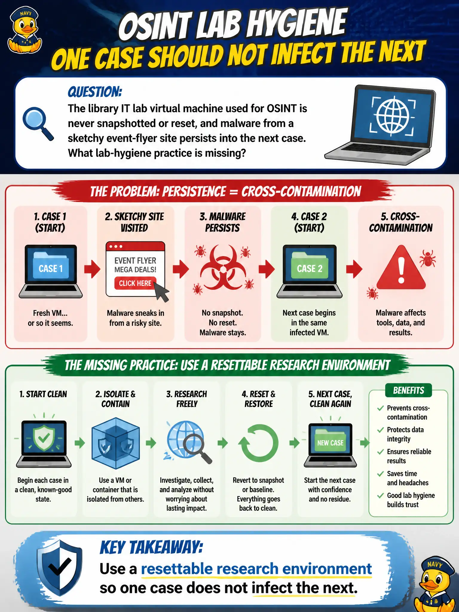 To Create an exciting colorful infographic that explains the concepts in the question: Question: The library IT lab virtual machine used for OSINT is never snapshotted or reset, and malware from a sketchy event-flyer site persists into the next case. What lab-hygiene practice is missing? Correct Answer: Use a resettable research environment so one case does not infect the next. Put EVERY visible label in double quotes. No people. No A/B/C/D letters. In one of the four corners put a little "Navy Duck".