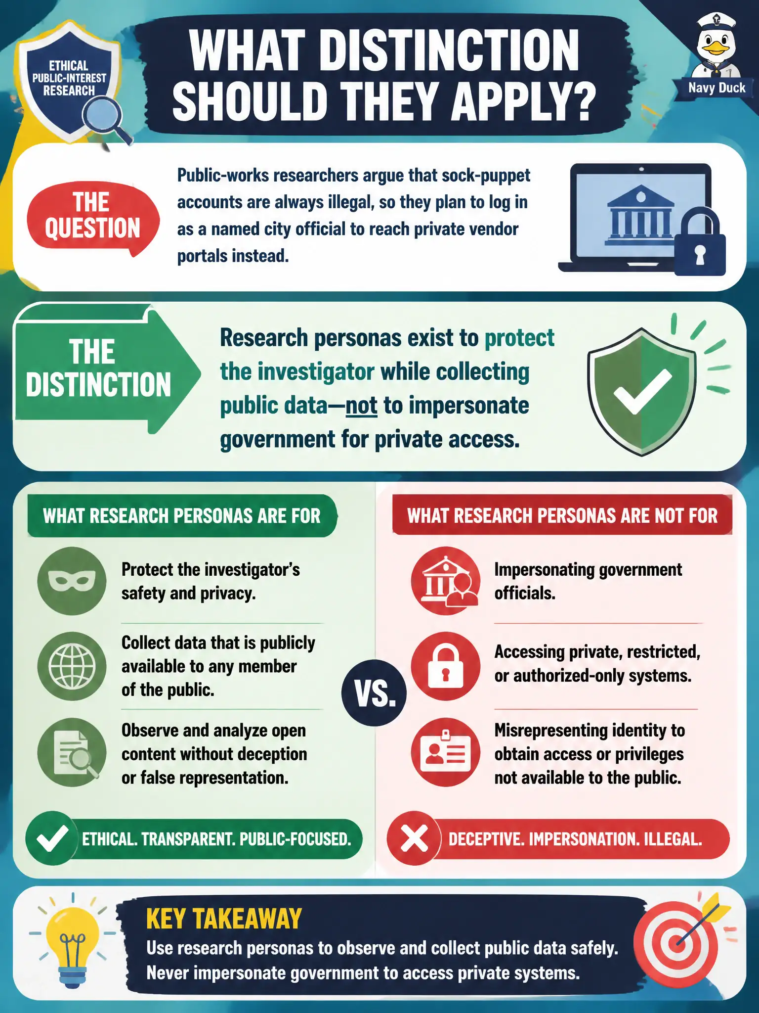 To Create an exciting colorful infographic that explains the concepts in the question: Question: Public-works researchers argue that sock-puppet accounts are always illegal, so they plan to log in as a named city official to reach private vendor portals instead. What distinction should they apply? Correct Answer: Research personas exist to protect the investigator while collecting public data—not to impersonate government for private access. Put EVERY visible label in double quotes. No people. No A/B/C/D letters. In one of the four corners put a little "Navy Duck".