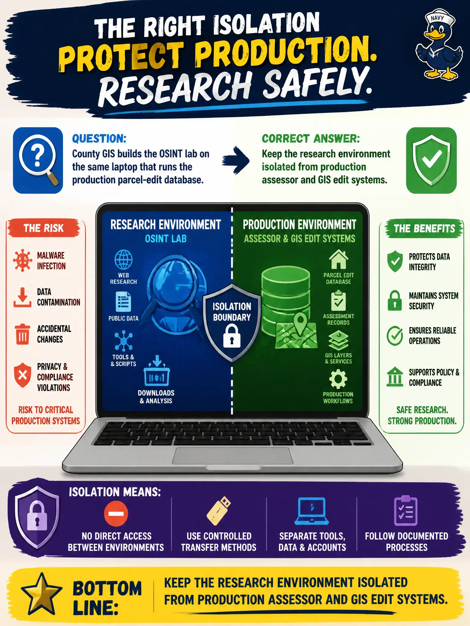 To Create an exciting colorful infographic that explains the concepts in the question: Question: County GIS builds the OSINT lab on the same laptop that runs the production parcel-edit database. What isolation requirement should the candidate insist on? Correct Answer: Keep the research environment isolated from production assessor and GIS edit systems. Put EVERY visible label in double quotes. No people. No A/B/C/D letters. In one of the four corners put a little "Navy Duck".