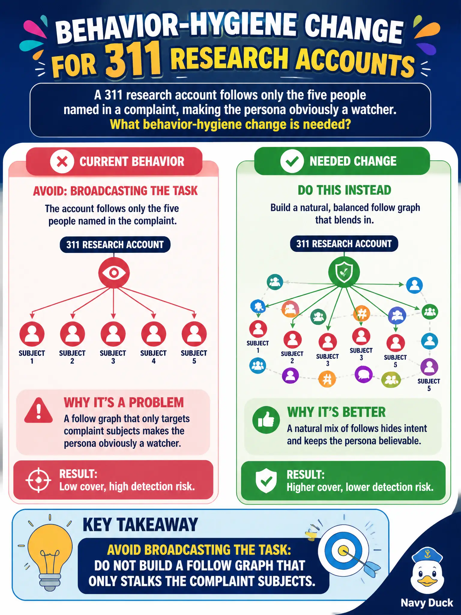 To Create an exciting colorful infographic that explains the concepts in the question: Question: A 311 research account follows only the five people named in a complaint, making the persona obviously a watcher. What behavior-hygiene change is needed? Correct Answer: Avoid broadcasting the task: do not build a follow graph that only stalks the complaint subjects. Put EVERY visible label in double quotes. No people. No A/B/C/D letters. In one of the four corners put a little "Navy Duck".