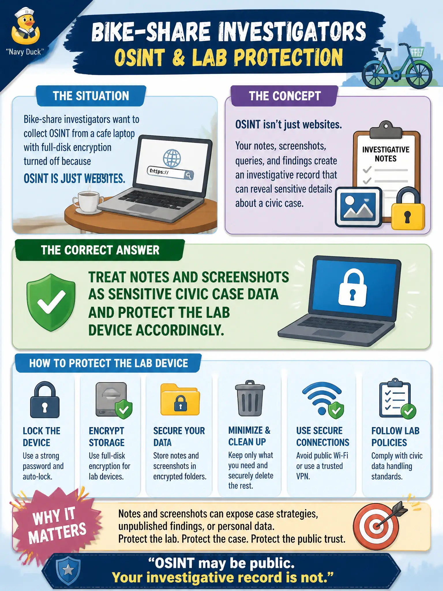 To Create an exciting colorful infographic that explains the concepts in the question: Question: Bike-share investigators want to collect OSINT from a cafe laptop with full-disk encryption turned off because OSINT is just websites. What lab protection should they apply? Correct Answer: Treat notes and screenshots as sensitive civic case data and protect the lab device accordingly. Put EVERY visible label in double quotes. No people. No A/B/C/D letters. In one of the four corners put a little "Navy Duck".