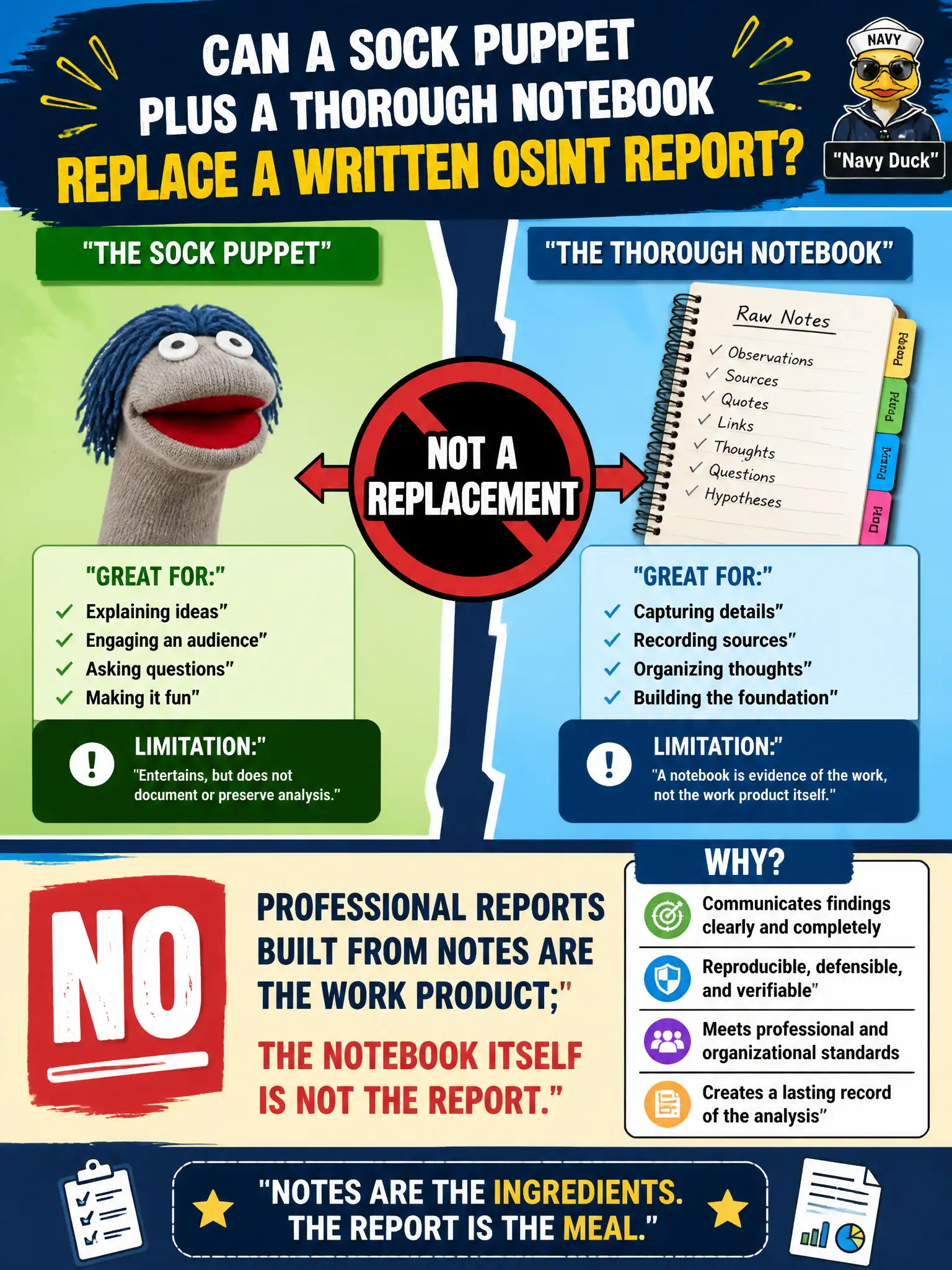 To Create an exciting colorful infographic that explains the concepts in the question: Question: The solid-waste director asks whether a well-run sock puppet plus a thorough notebook can replace a written OSINT report. What should the analyst answer? Correct Answer: No: professional reports built from notes are the work product; the notebook itself is not the report. Put EVERY visible label in double quotes. No people. No A/B/C/D letters. In one of the four corners put a little "Navy Duck".