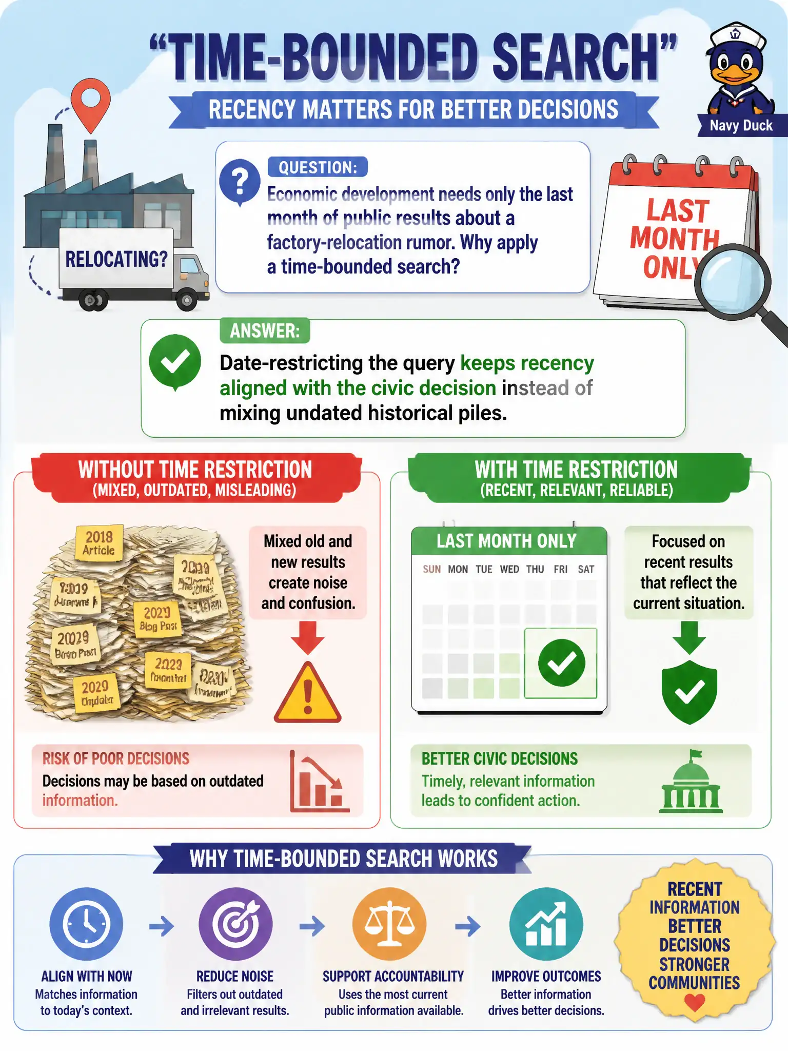 To Create an exciting colorful infographic that explains the concepts in the question: Question: Economic development needs only the last month of public results about a factory-relocation rumor. Why apply a time-bounded search? Correct Answer: Date-restricting the query keeps recency aligned with the civic decision instead of mixing undated historical piles. Put EVERY visible label in double quotes. No people. No A/B/C/D letters. In one of the four corners put a little "Navy Duck".