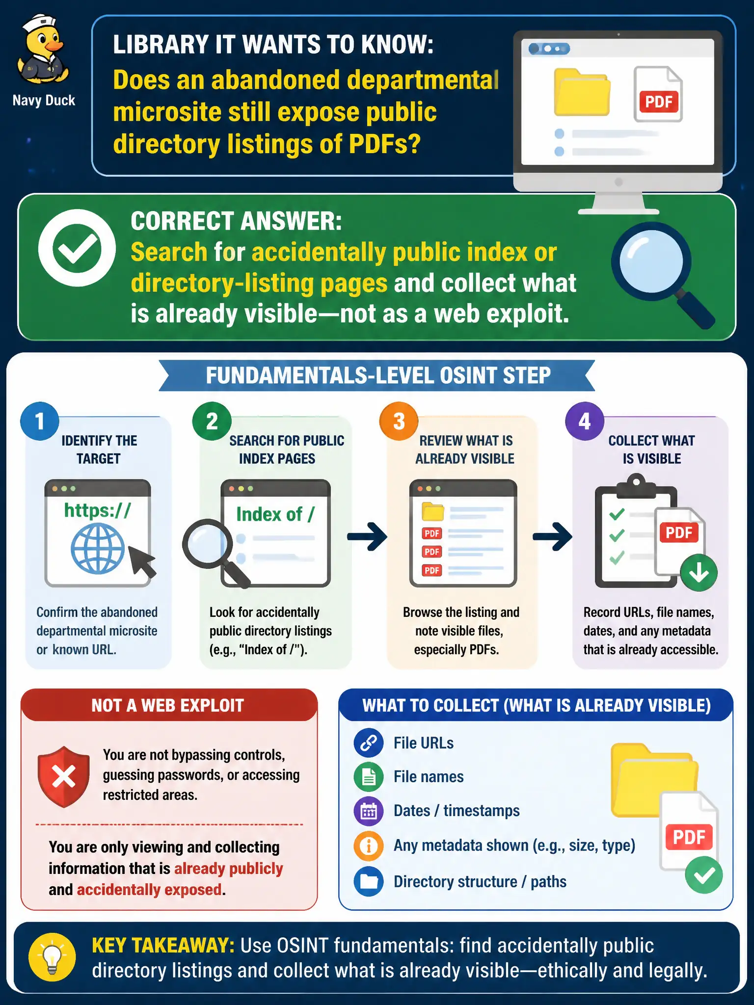 To Create an exciting colorful infographic that explains the concepts in the question: Question: Library IT wants to know whether an abandoned departmental microsite still exposes public directory listings of PDFs. Which fundamentals-level OSINT step is appropriate? Correct Answer: Search for accidentally public index or directory-listing pages and collect what is already visible—not as a web exploit. Put EVERY visible label in double quotes. No people. No A/B/C/D letters. In one of the four corners put a little "Navy Duck".