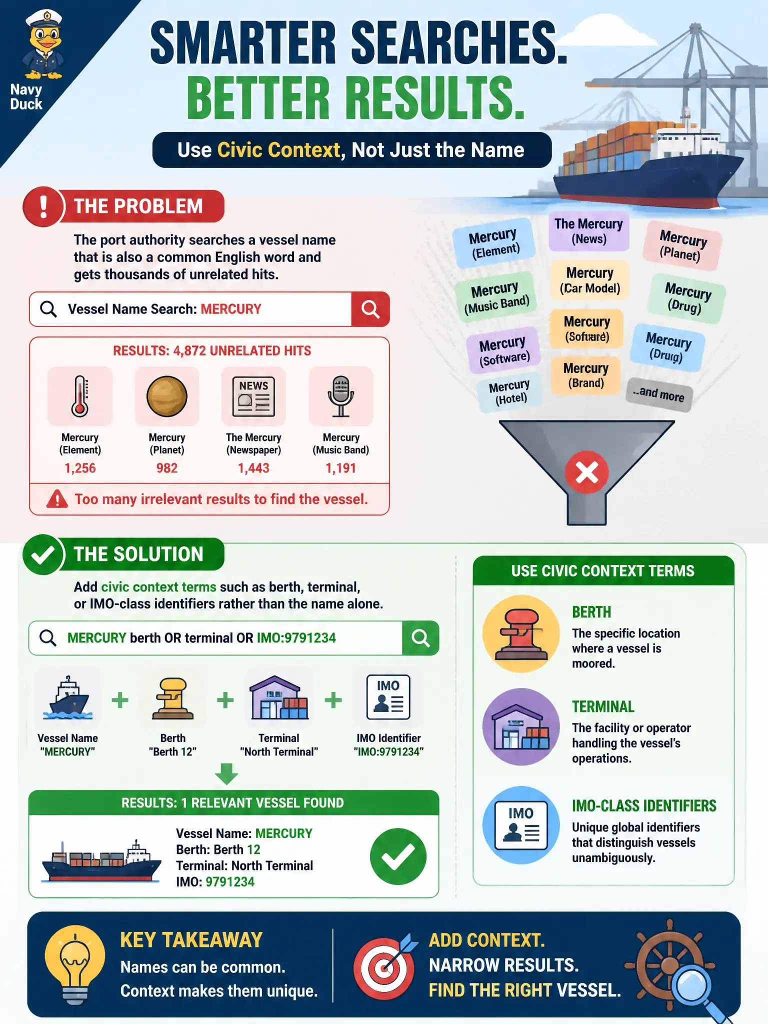 To Create an exciting colorful infographic that explains the concepts in the question: Question: The port authority searches a vessel name that is also a common English word and gets thousands of unrelated hits. What should the analyst add? Correct Answer: Add civic context terms such as berth, terminal, or IMO-class identifiers rather than the name alone. Put EVERY visible label in double quotes. No people. No A/B/C/D letters. In one of the four corners put a little "Navy Duck".