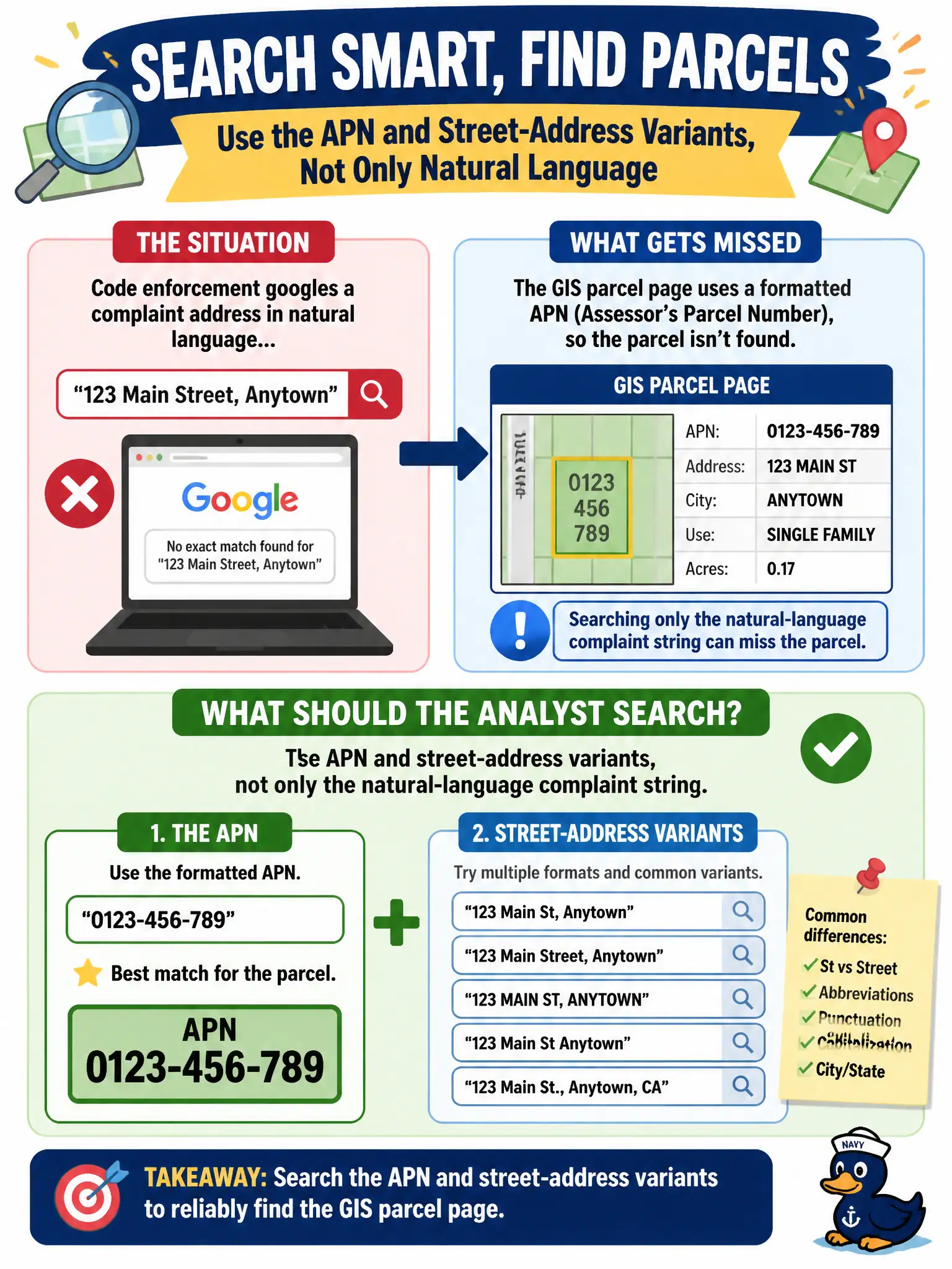 To Create an exciting colorful infographic that explains the concepts in the question: Question: Code enforcement googles a complaint address in natural language and misses the GIS parcel page that uses a formatted APN. What should the analyst search? Correct Answer: The APN and street-address variants, not only the natural-language complaint string. Put EVERY visible label in double quotes. No people. No A/B/C/D letters. In one of the four corners put a little "Navy Duck".