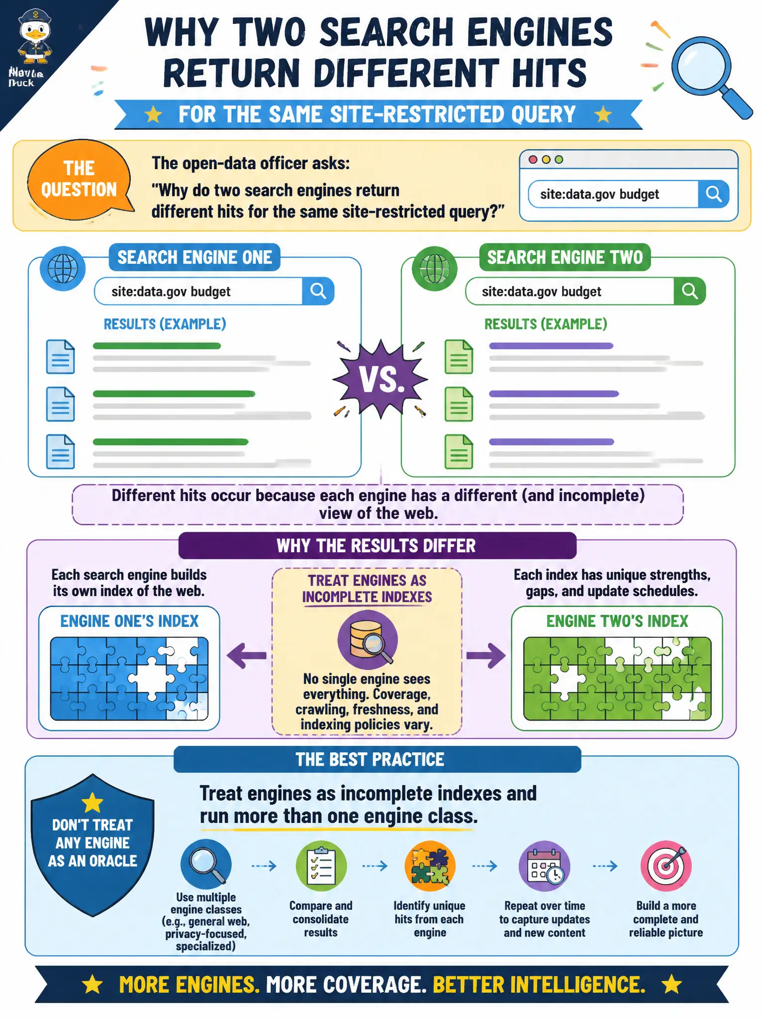 To Create an exciting colorful infographic that explains the concepts in the question: Question: The open-data officer asks why two search engines return different hits for the same site-restricted query. How should the analyst explain it? Correct Answer: Treat engines as incomplete indexes and run more than one engine class rather than treating any engine as an oracle. Put EVERY visible label in double quotes. No people. No A/B/C/D letters. In one of the four corners put a little "Navy Duck".