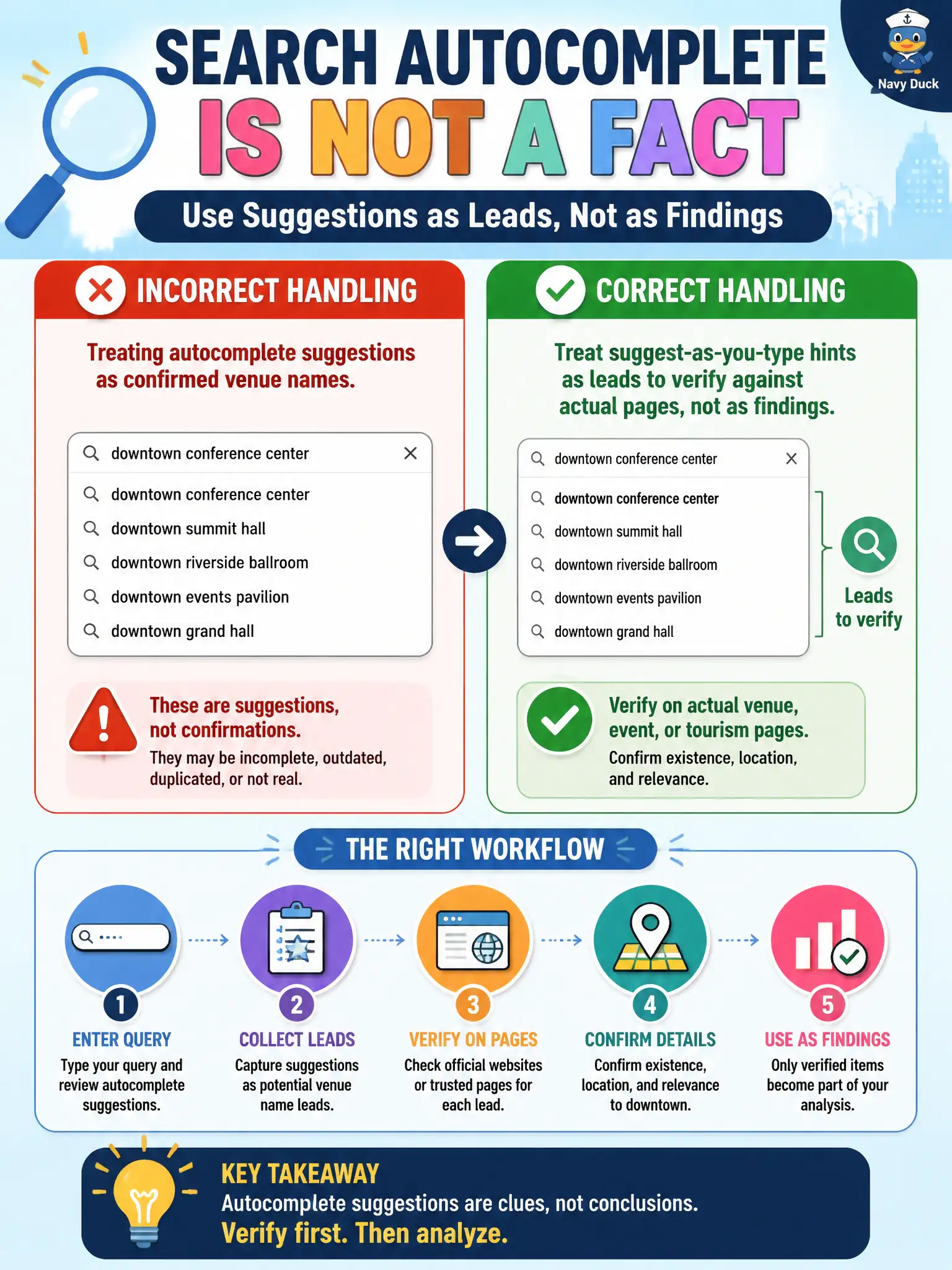 To Create an exciting colorful infographic that explains the concepts in the question: Question: A convention-bureau analyst treats search-autocomplete suggestions as confirmed downtown venue names. What is the correct handling? Correct Answer: Treat suggest-as-you-type hints as leads to verify against actual pages, not as findings. Put EVERY visible label in double quotes. No people. No A/B/C/D letters. In one of the four corners put a little "Navy Duck".