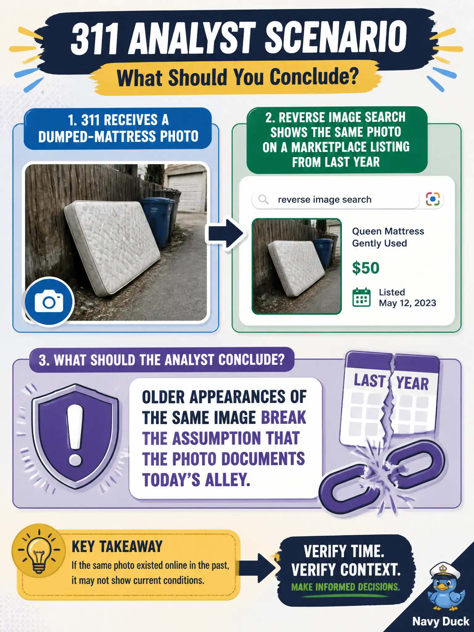 To Create an exciting colorful infographic that explains the concepts in the question: Question: 311 receives a dumped-mattress photo. Reverse image search shows the same photo on a marketplace listing from last year. What should the analyst conclude? Correct Answer: Older appearances of the same image break the assumption that the photo documents today's alley. Put EVERY visible label in double quotes. No people. No A/B/C/D letters. In one of the four corners put a little "Navy Duck".