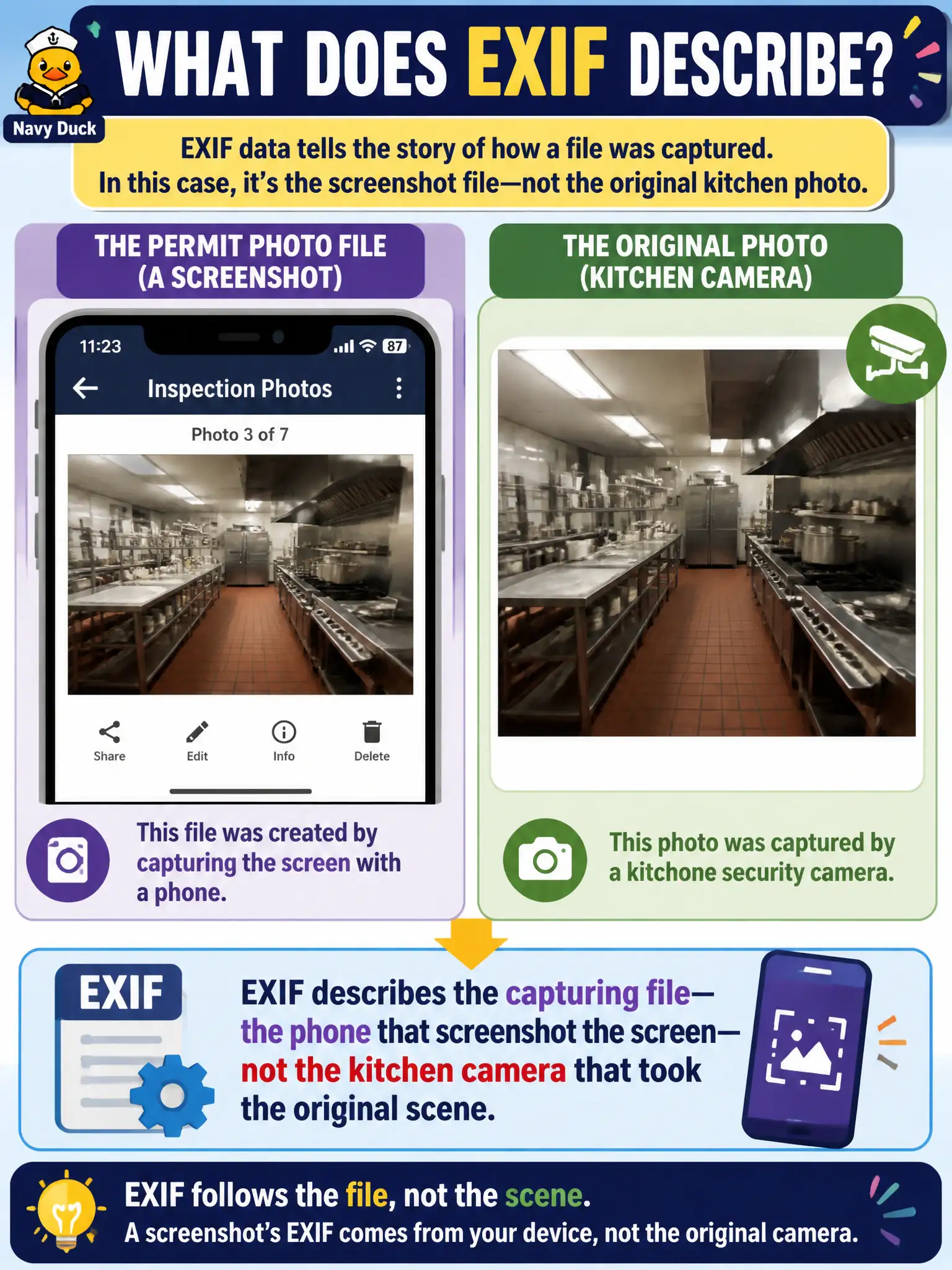 To Create an exciting colorful infographic that explains the concepts in the question: Question: Public-health permit photos of a kitchen were clearly screenshots, with status bar and app chrome visible. What does the file's EXIF describe? Correct Answer: The capturing file—the phone that screenshot the screen—not the kitchen camera that took the original scene. Put EVERY visible label in double quotes. No people. No A/B/C/D letters. In one of the four corners put a little "Navy Duck".
