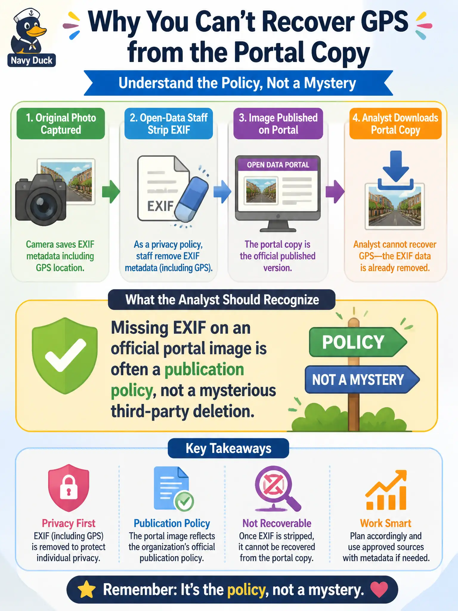 To Create an exciting colorful infographic that explains the concepts in the question: Question: Open-data staff strip EXIF from published street photos as a privacy policy. An analyst later cannot recover GPS from the portal copy. What should the analyst recognize? Correct Answer: Missing EXIF on an official portal image is often a publication policy, not a mysterious third-party deletion. Put EVERY visible label in double quotes. No people. No A/B/C/D letters. In one of the four corners put a little "Navy Duck".