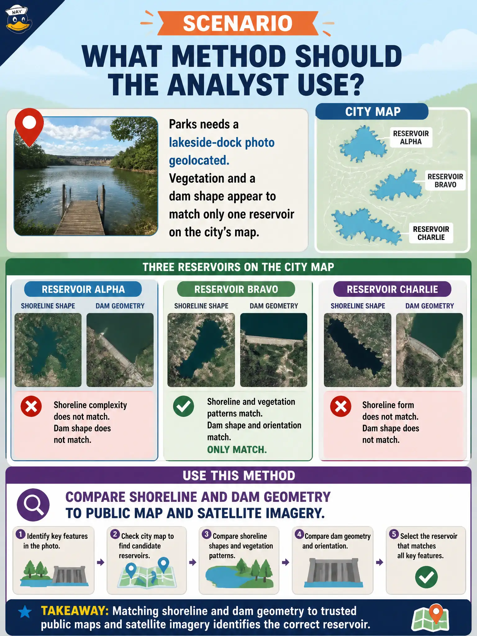 To Create an exciting colorful infographic that explains the concepts in the question: Question: Parks needs a lakeside-dock photo geolocated. Vegetation and a dam shape appear to match only one reservoir on the city’s map. What method should the analyst use? Correct Answer: Compare shoreline and dam geometry to public map and satellite imagery. Put EVERY visible label in double quotes. No people. No A/B/C/D letters. In one of the four corners put a little "Navy Duck".