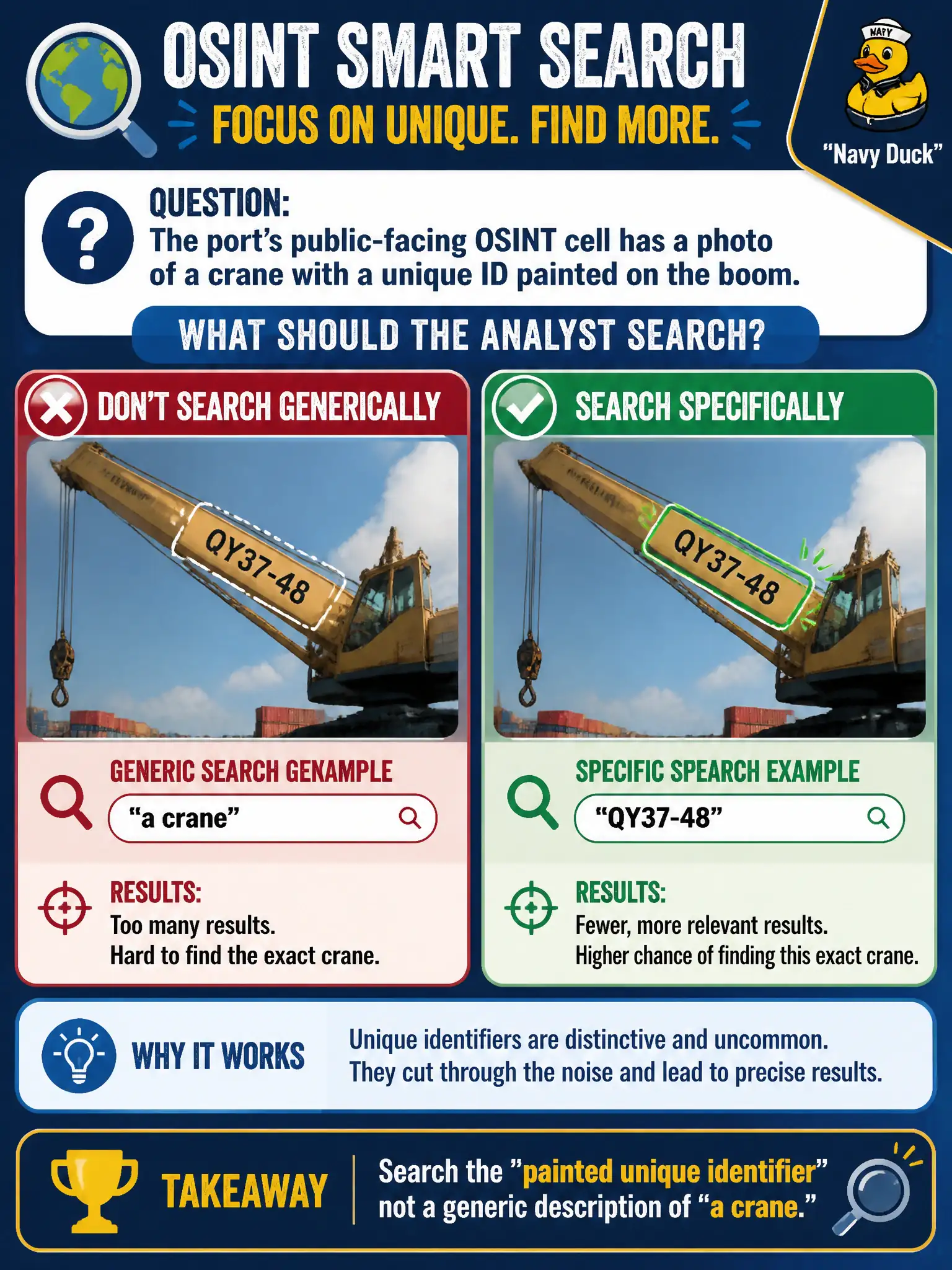 To Create an exciting colorful infographic that explains the concepts in the question: Question: The port’s public-facing OSINT cell has a photo of a crane with a unique ID painted on the boom. What should the analyst search? Correct Answer: The painted unique identifier rather than a generic description of “a crane.” Put EVERY visible label in double quotes. No people. No A/B/C/D letters. In one of the four corners put a little "Navy Duck".