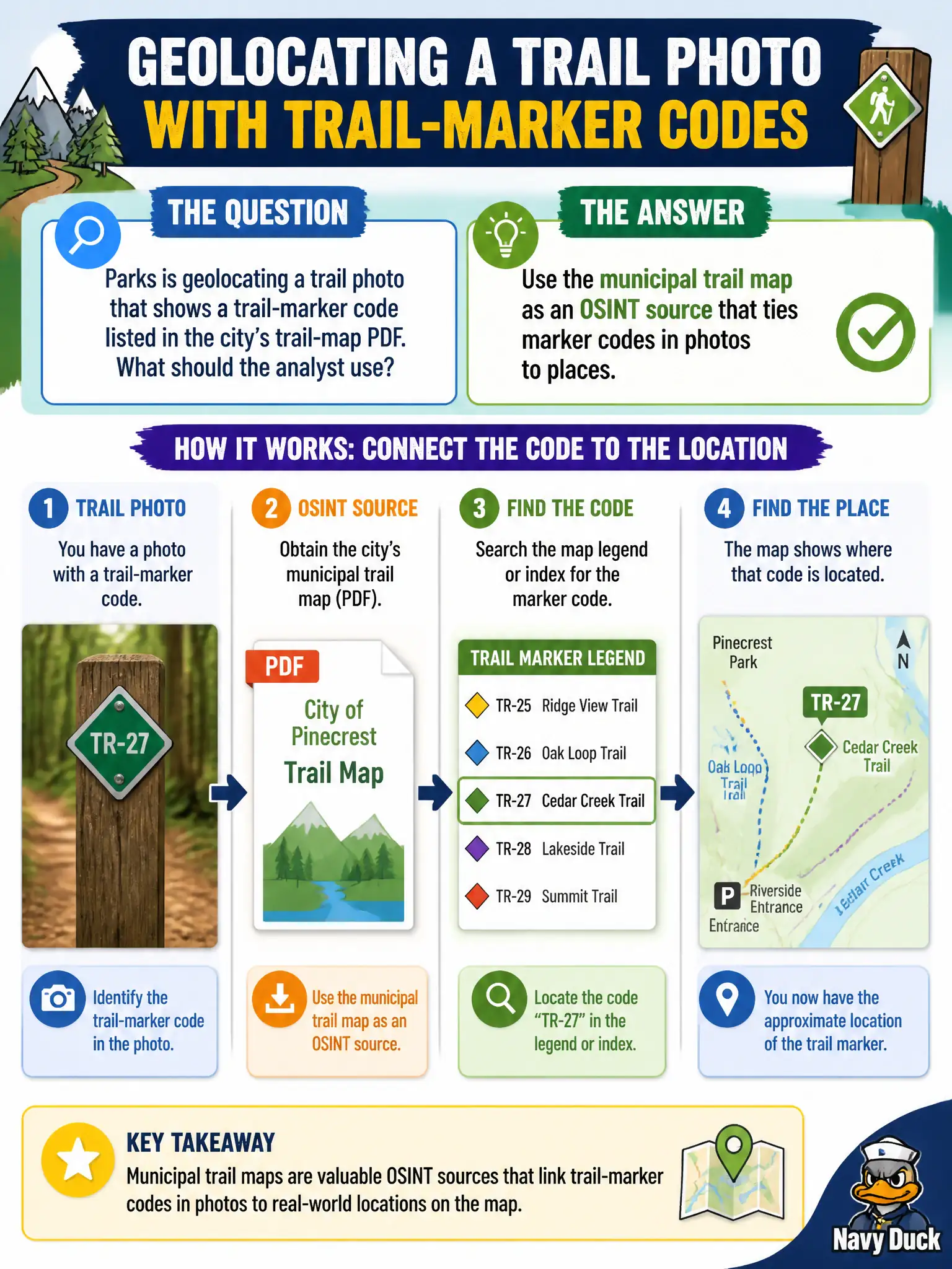 To Create an exciting colorful infographic that explains the concepts in the question: Question: Parks is geolocating a trail photo that shows a trail-marker code listed in the city’s trail-map PDF. What should the analyst use? Correct Answer: Use the municipal trail map as an OSINT source that ties marker codes in photos to places. Put EVERY visible label in double quotes. No people. No A/B/C/D letters. In one of the four corners put a little "Navy Duck".