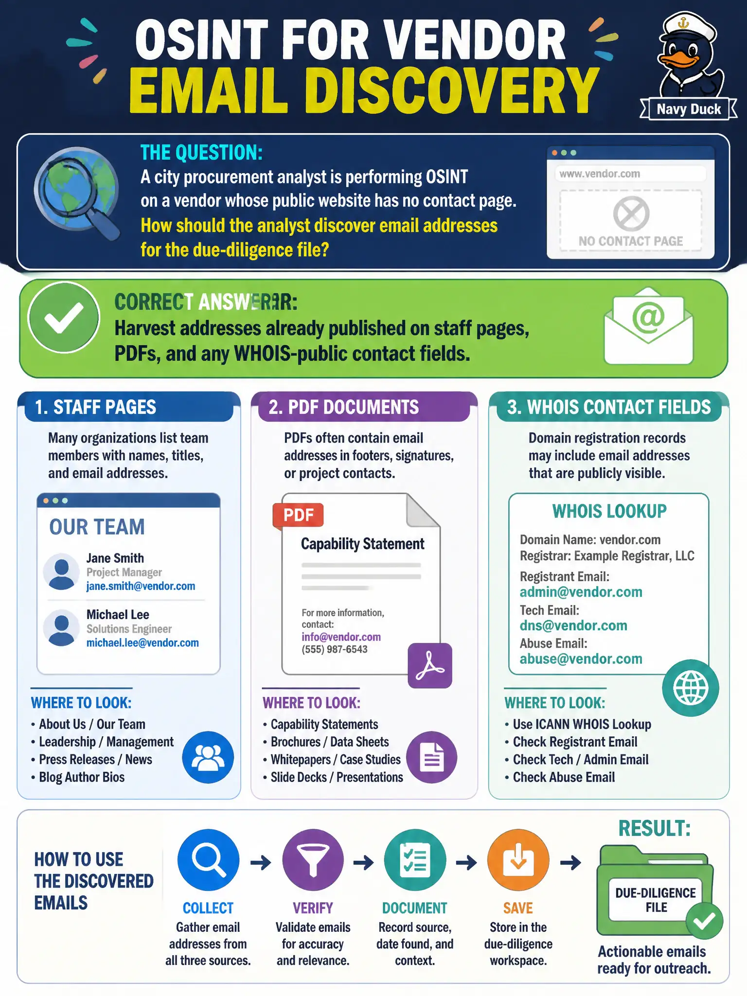 To Create an exciting colorful infographic that explains the concepts in the question: Question: A city procurement analyst is performing OSINT on a vendor whose public website has no contact page. How should the analyst discover email addresses for the due-diligence file? Correct Answer: Harvest addresses already published on staff pages, PDFs, and any WHOIS-public contact fields. Put EVERY visible label in double quotes. No people. No A/B/C/D letters. In one of the four corners put a little "Navy Duck".