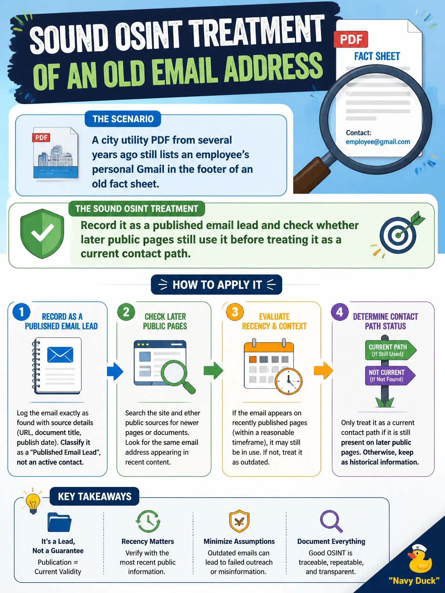 To Create an exciting colorful infographic that explains the concepts in the question: Question: A city utility PDF from several years ago still lists an employee's personal Gmail in the footer of an old fact sheet. What is the sound OSINT treatment of that address? Correct Answer: Record it as a published email lead and check whether later public pages still use it before treating it as a current contact path. Put EVERY visible label in double quotes. No people. No A/B/C/D letters. In one of the four corners put a little "Navy Duck".