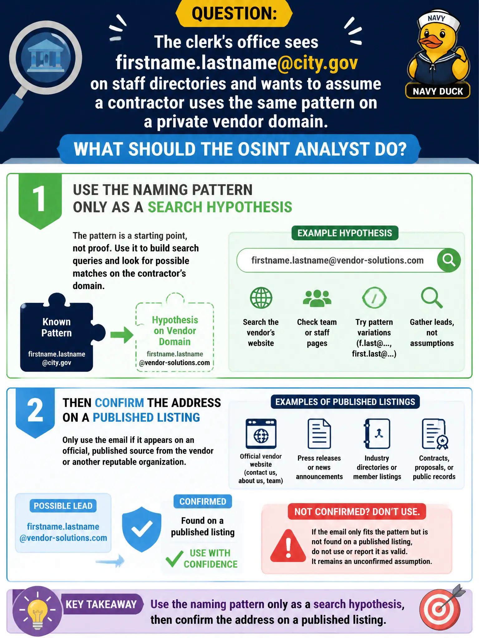 To Create an exciting colorful infographic that explains the concepts in the question: Question: The clerk's office sees firstname.lastname@city.gov on staff directories and wants to assume a contractor uses the same pattern on a private vendor domain. What should the OSINT analyst do? Correct Answer: Use the naming pattern only as a search hypothesis, then confirm the address on a published listing. Put EVERY visible label in double quotes. No people. No A/B/C/D letters. In one of the four corners put a little "Navy Duck".