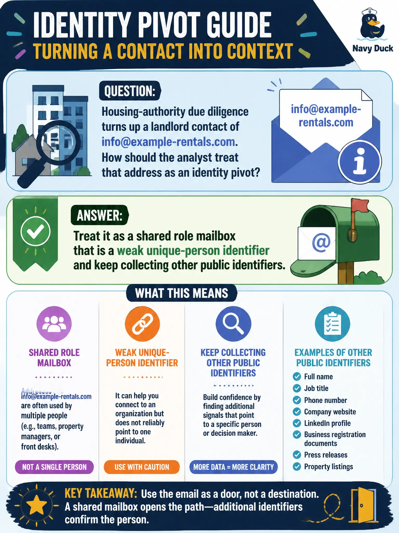 To Create an exciting colorful infographic that explains the concepts in the question: Question: Housing-authority due diligence turns up a landlord contact of info@example-rentals.com. How should the analyst treat that address as an identity pivot? Correct Answer: Treat it as a shared role mailbox that is a weak unique-person identifier and keep collecting other public identifiers. Put EVERY visible label in double quotes. No people. No A/B/C/D letters. In one of the four corners put a little "Navy Duck".