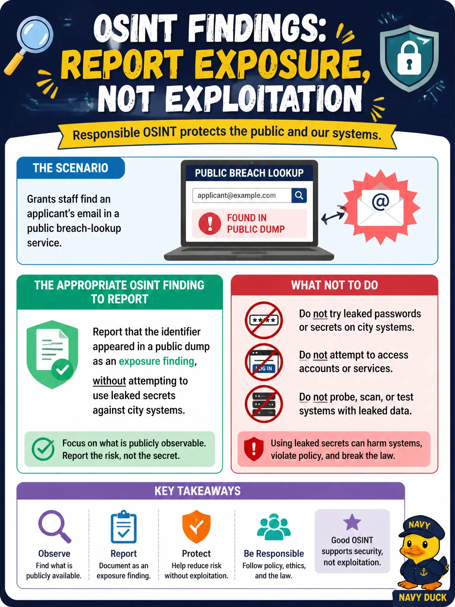 To Create an exciting colorful infographic that explains the concepts in the question: Question: Grants staff find an applicant's email in a public breach-lookup service. What is the appropriate OSINT finding to report? Correct Answer: Report that the identifier appeared in a public dump as an exposure finding, without attempting to use leaked secrets against city systems. Put EVERY visible label in double quotes. No people. No A/B/C/D letters. In one of the four corners put a little "Navy Duck".
