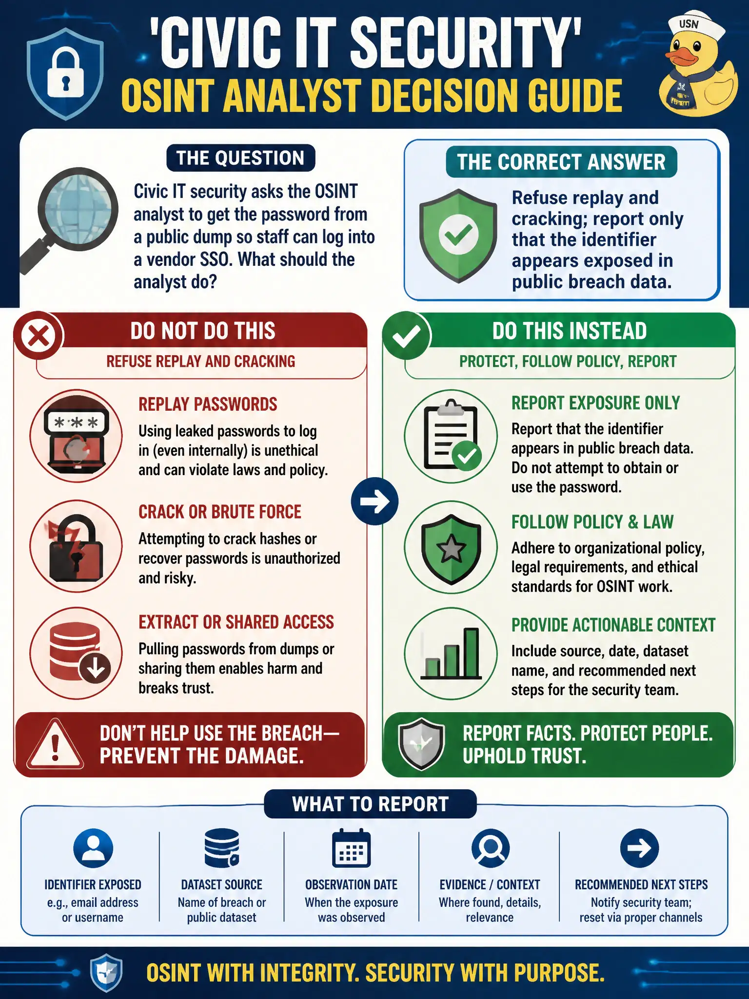 To Create an exciting colorful infographic that explains the concepts in the question: Question: Civic IT security asks the OSINT analyst to get the password from a public dump so staff can log into a vendor SSO. What should the analyst do? Correct Answer: Refuse replay and cracking; report only that the identifier appears exposed in public breach data. Put EVERY visible label in double quotes. No people. No A/B/C/D letters. In one of the four corners put a little "Navy Duck".