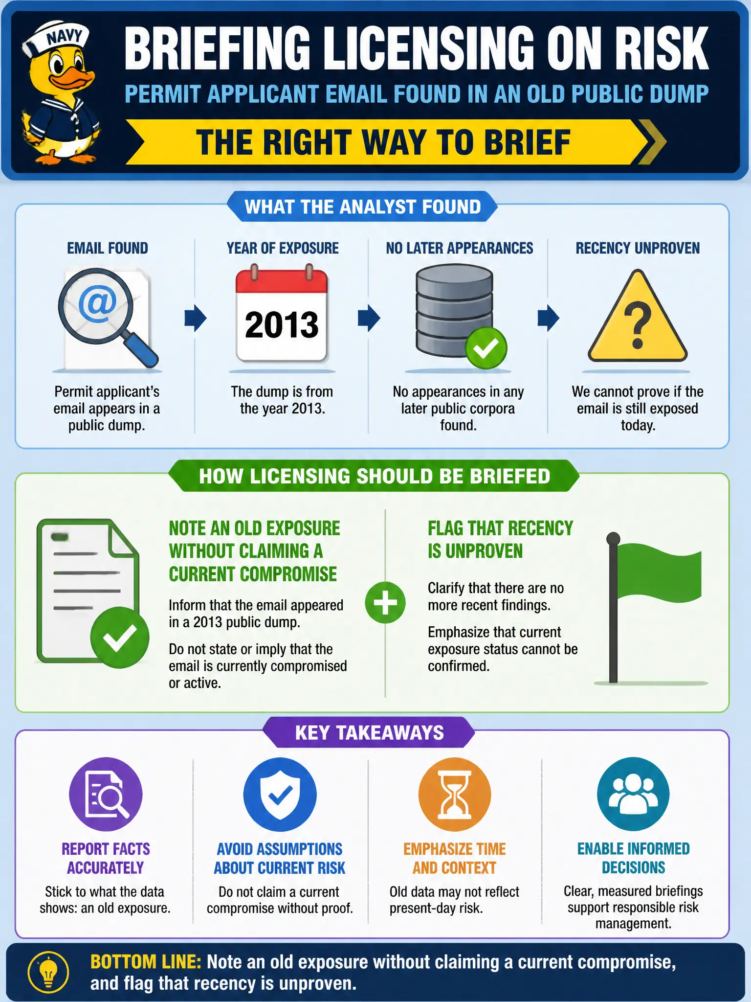 To Create an exciting colorful infographic that explains the concepts in the question: Question: A permit applicant's email appears in a 2013 public dump and in no later public corpora the analyst can find. How should licensing be briefed on risk? Correct Answer: Note an old exposure without claiming a current compromise, and flag that recency is unproven. Put EVERY visible label in double quotes. No people. No A/B/C/D letters. In one of the four corners put a little "Navy Duck".