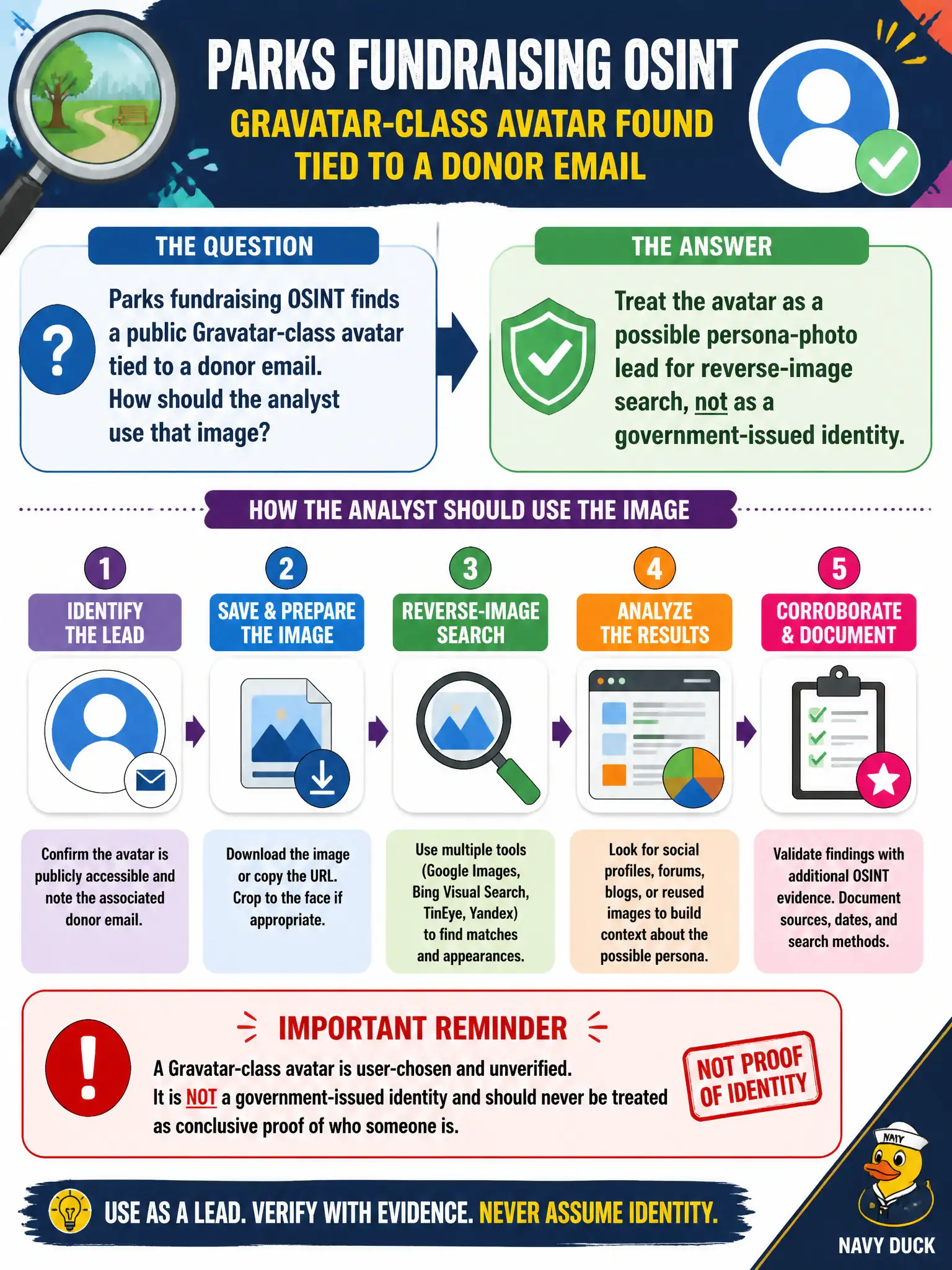 To Create an exciting colorful infographic that explains the concepts in the question: Question: Parks fundraising OSINT finds a public Gravatar-class avatar tied to a donor email. How should the analyst use that image? Correct Answer: Treat the avatar as a possible persona-photo lead for reverse-image search, not as a government-issued identity. Put EVERY visible label in double quotes. No people. No A/B/C/D letters. In one of the four corners put a little "Navy Duck".