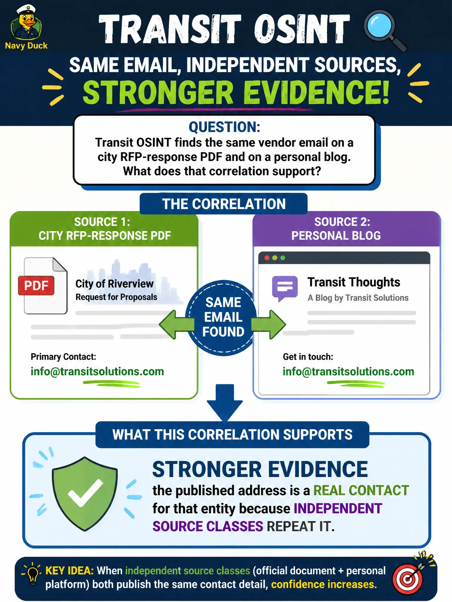 To Create an exciting colorful infographic that explains the concepts in the question: Question: Transit OSINT finds the same vendor email on a city RFP-response PDF and on a personal blog. What does that correlation support? Correct Answer: Stronger evidence the published address is a real contact for that entity because independent source classes repeat it. Put EVERY visible label in double quotes. No people. No A/B/C/D letters. In one of the four corners put a little "Navy Duck".