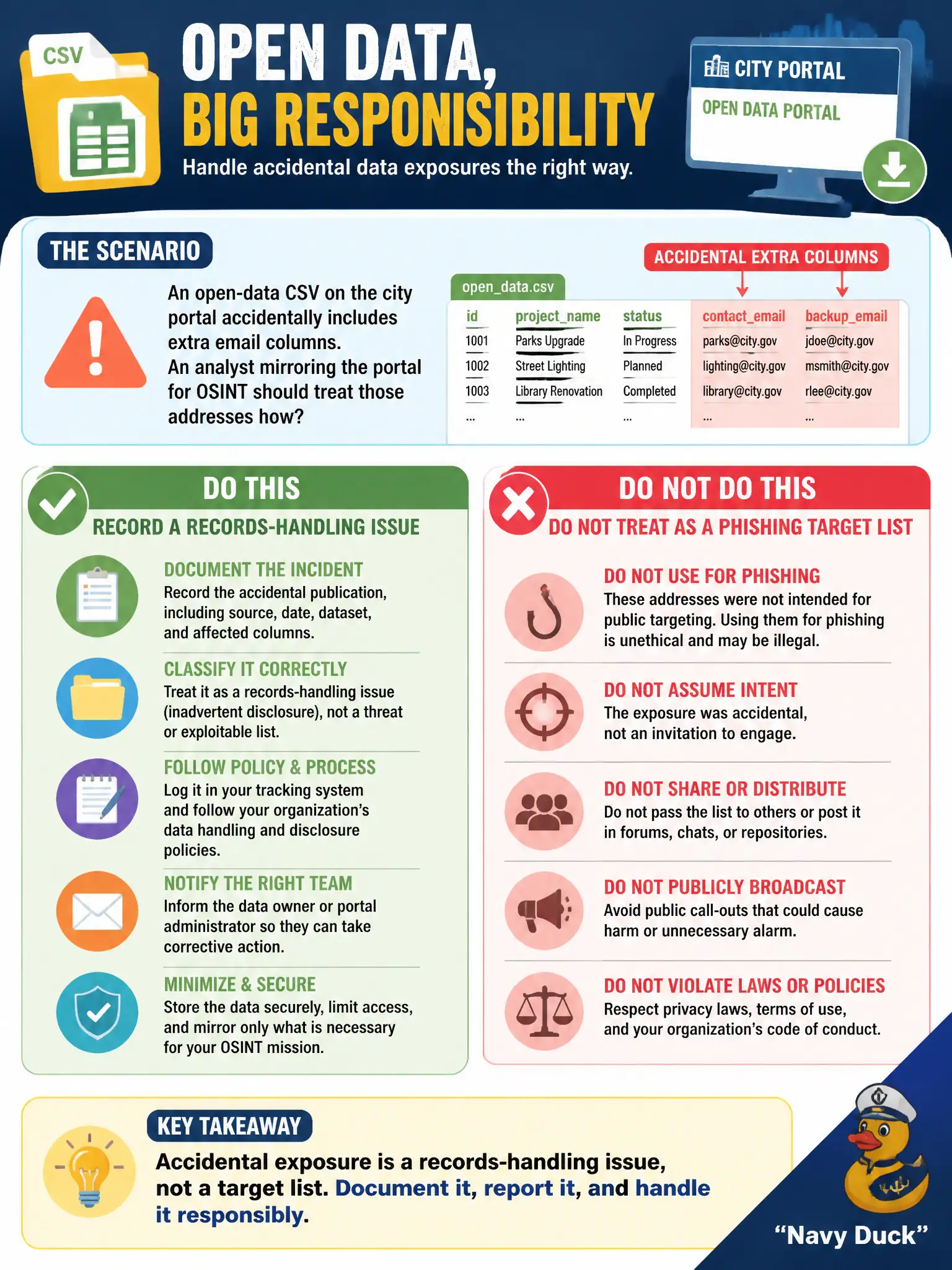 To Create an exciting colorful infographic that explains the concepts in the question: Question: An open-data CSV on the city portal accidentally includes extra email columns. An analyst mirroring the portal for OSINT should treat those addresses how? Correct Answer: Record the accidental publication as a records-handling issue and do not treat the column as a phishing target list. Put EVERY visible label in double quotes. No people. No A/B/C/D letters. In one of the four corners put a little "Navy Duck".